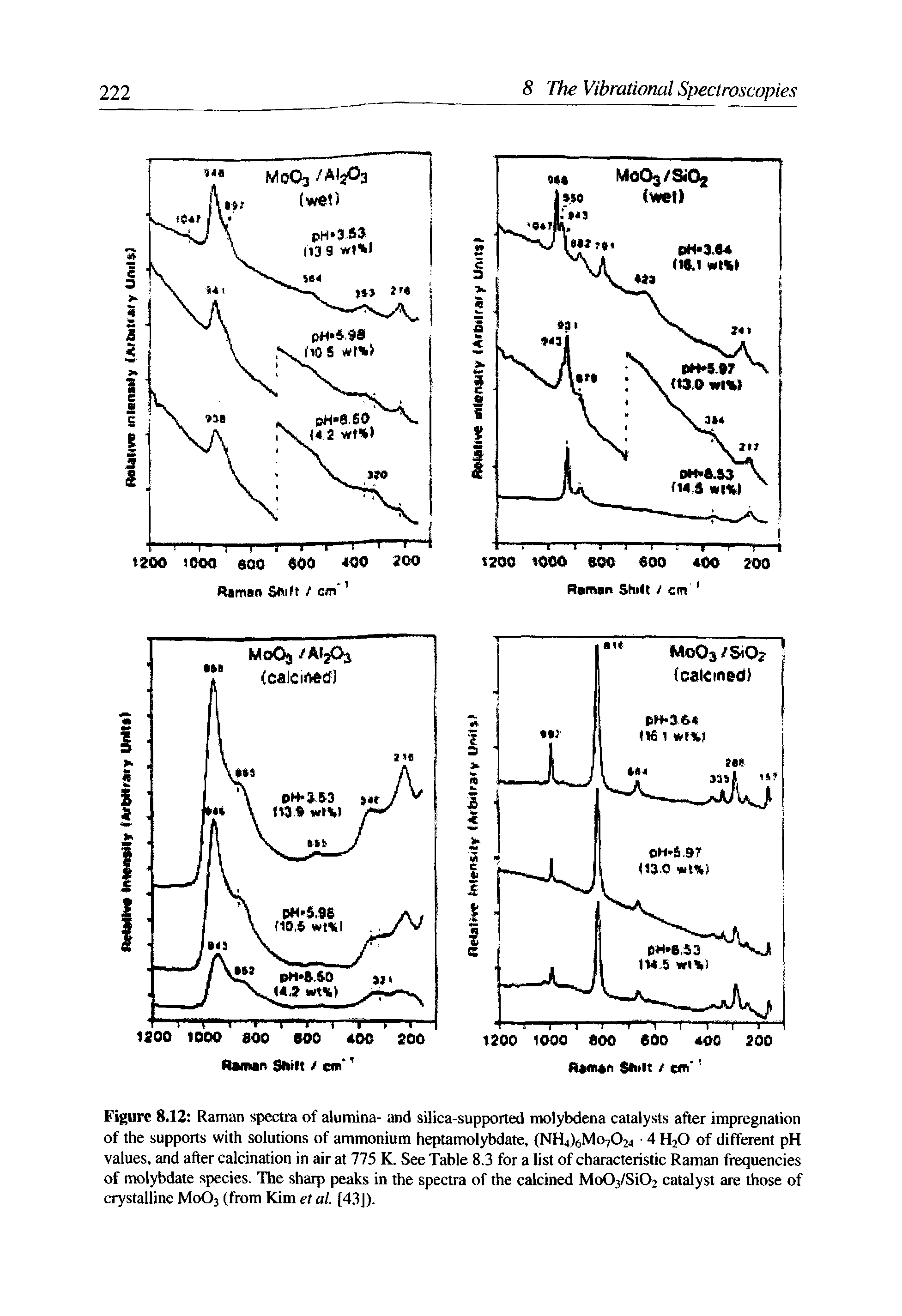 Figure 8.12 Raman spectra of alumina- and silica-supported molybdena catalysts after impregnation of the supports with solutions of ammonium heptamolybdate, (NH4)6Mo7024 4 H20 of different pH values, and after calcination in air at 775 K. See Table 8.3 for a list of characteristic Raman frequencies of molybdate species. The sharp peaks in the spectra of the calcined MoOySiOj catalyst are those of crystalline Mo03 (from Kim el at. [43J).