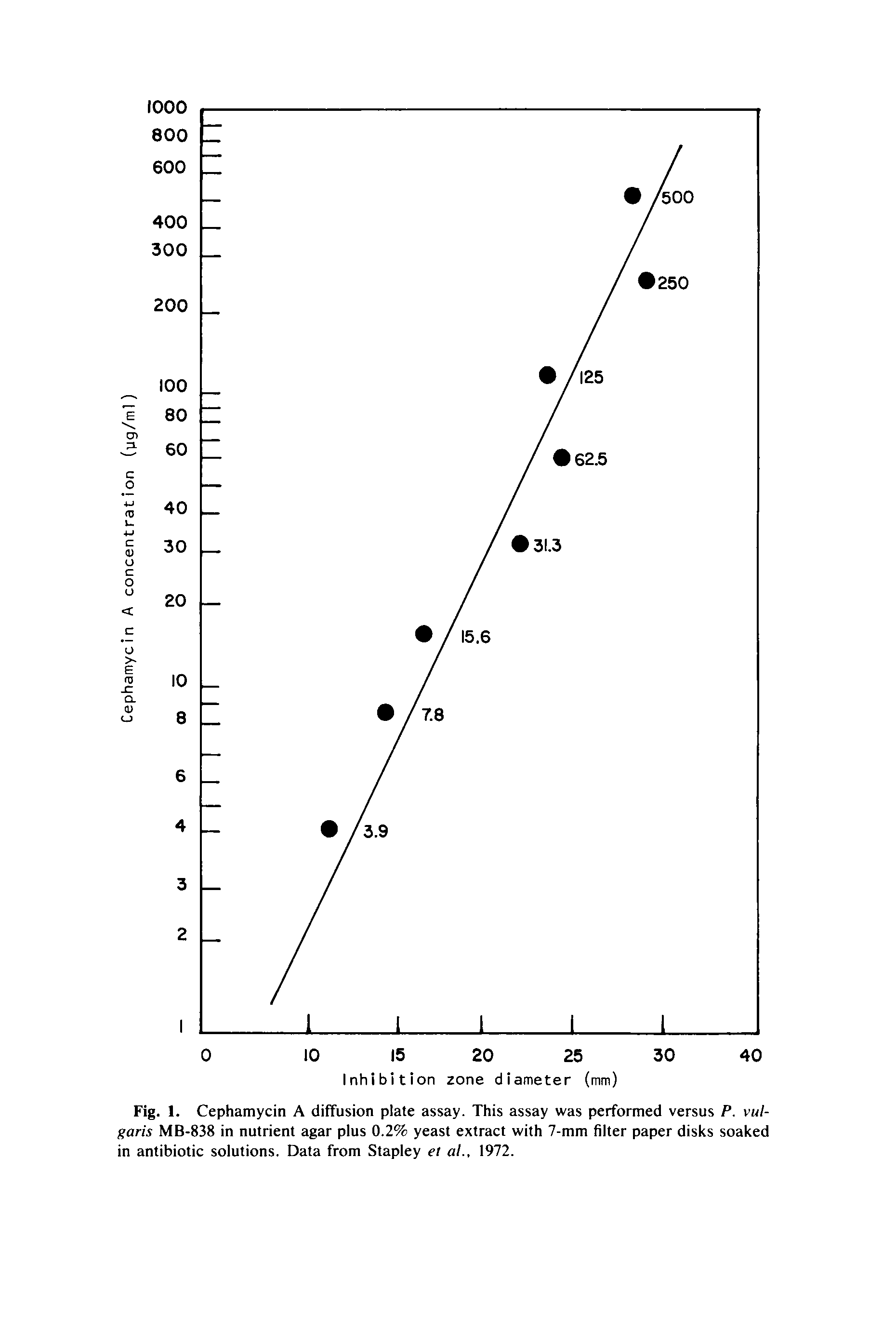Fig. 1. Cephamycin A diffusion plate assay. This assay was performed versus P. vulgaris MB-838 in nutrient agar plus 0.2% yeast extract with 7-mm filter paper disks soaked in antibiotic solutions. Data from Stapley et al., 1972.