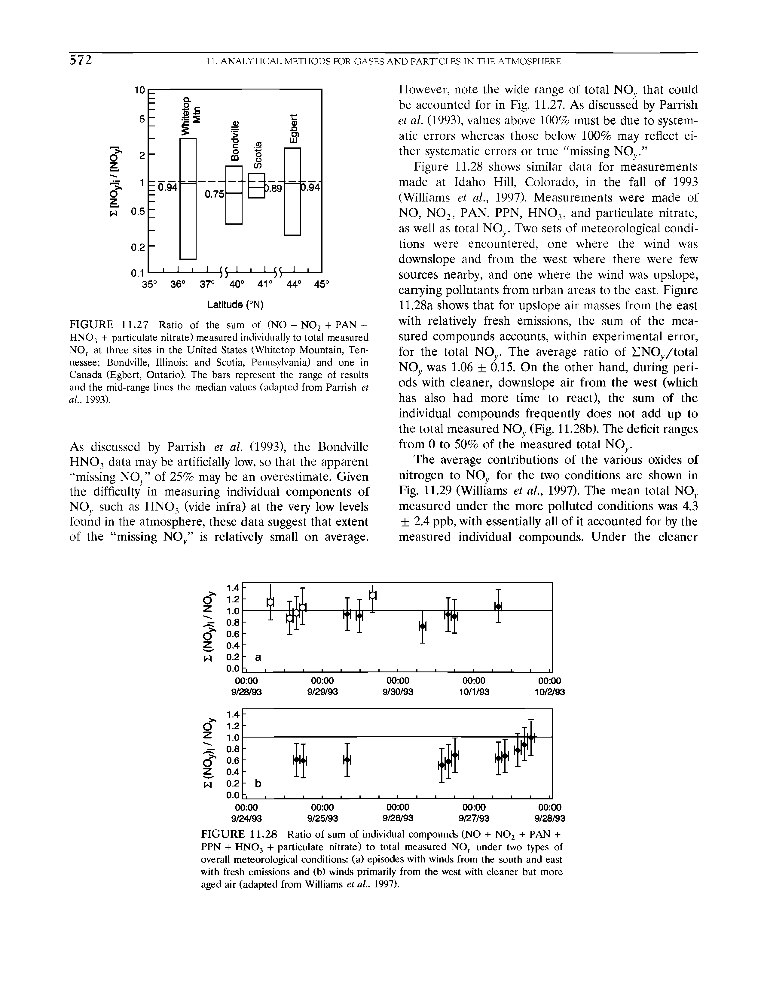 Figure 11.28 shows similar data for measurements made at Idaho Hill, Colorado, in the fall of 1993 (Williams et al., 1997). Measurements were made of NO, N02, PAN, PPN, HN03, and particulate nitrate, as well as total NO. Two sets of meteorological conditions were encountered, one where the wind was downslope and from the west where there were few sources nearby, and one where the wind was upslope, carrying pollutants from urban areas to the east. Figure 11.28a shows that for upslope air masses from the east with relatively fresh emissions, the sum of the measured compounds accounts, within experimental error, for the total NOy. The average ratio of NOy/total NOy was 1.06 + 0.15. On the other hand, during periods with cleaner, downslope air from the west (which has also had more time to react), the sum of the individual compounds frequently does not add up to the total measured NOy (Fig. 11.28b). The deficit ranges...