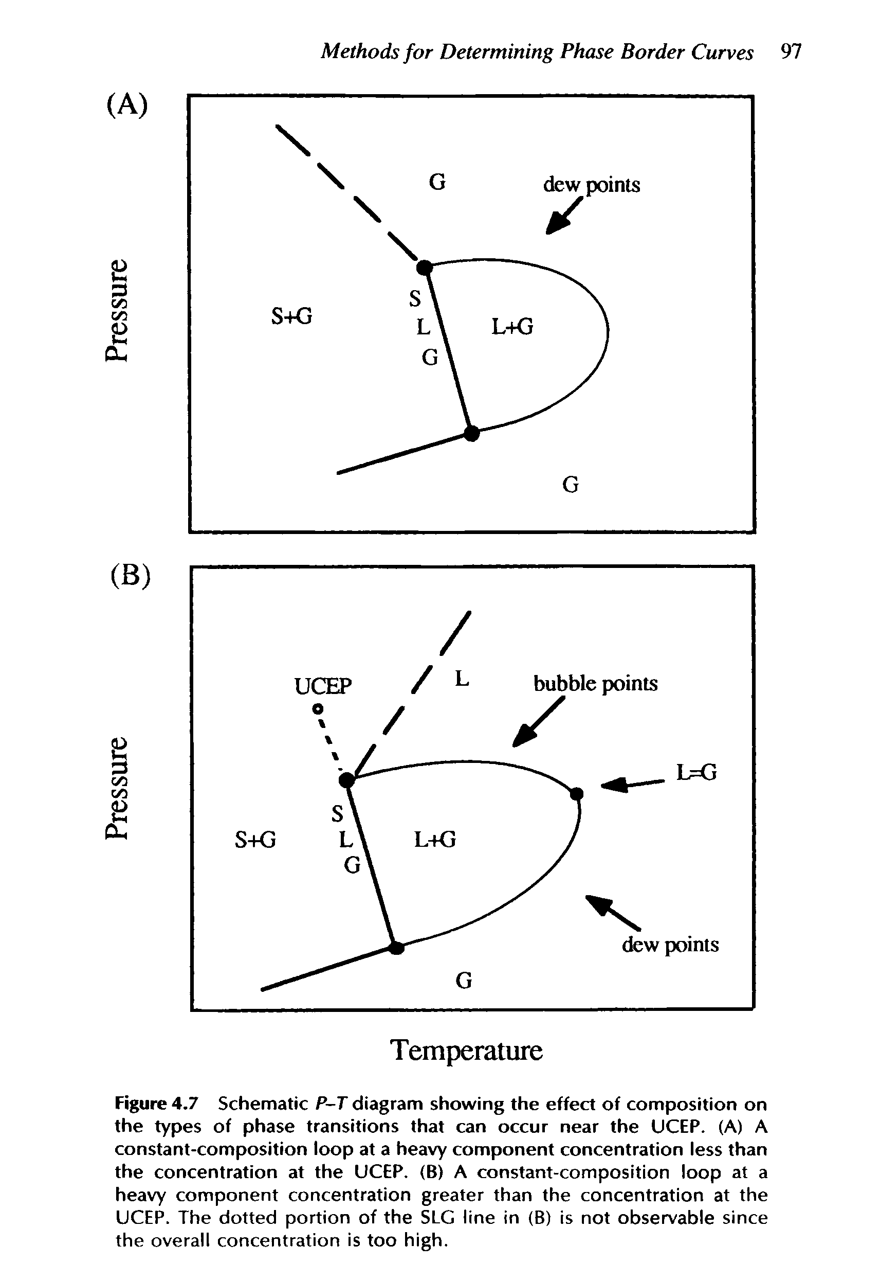 Figure 4.7 Schematic P-T diagram showing the effect of composition on the types of phase transitions that can occur near the UCEP. (A) A constant-composition loop at a heavy component concentration less than the concentration at the UCEP. (B) A constant-composition loop at a heavy component concentration greater than the concentration at the UCEP. The dotted portion of the SLG line in (B) is not observable since the overall concentration is too high.