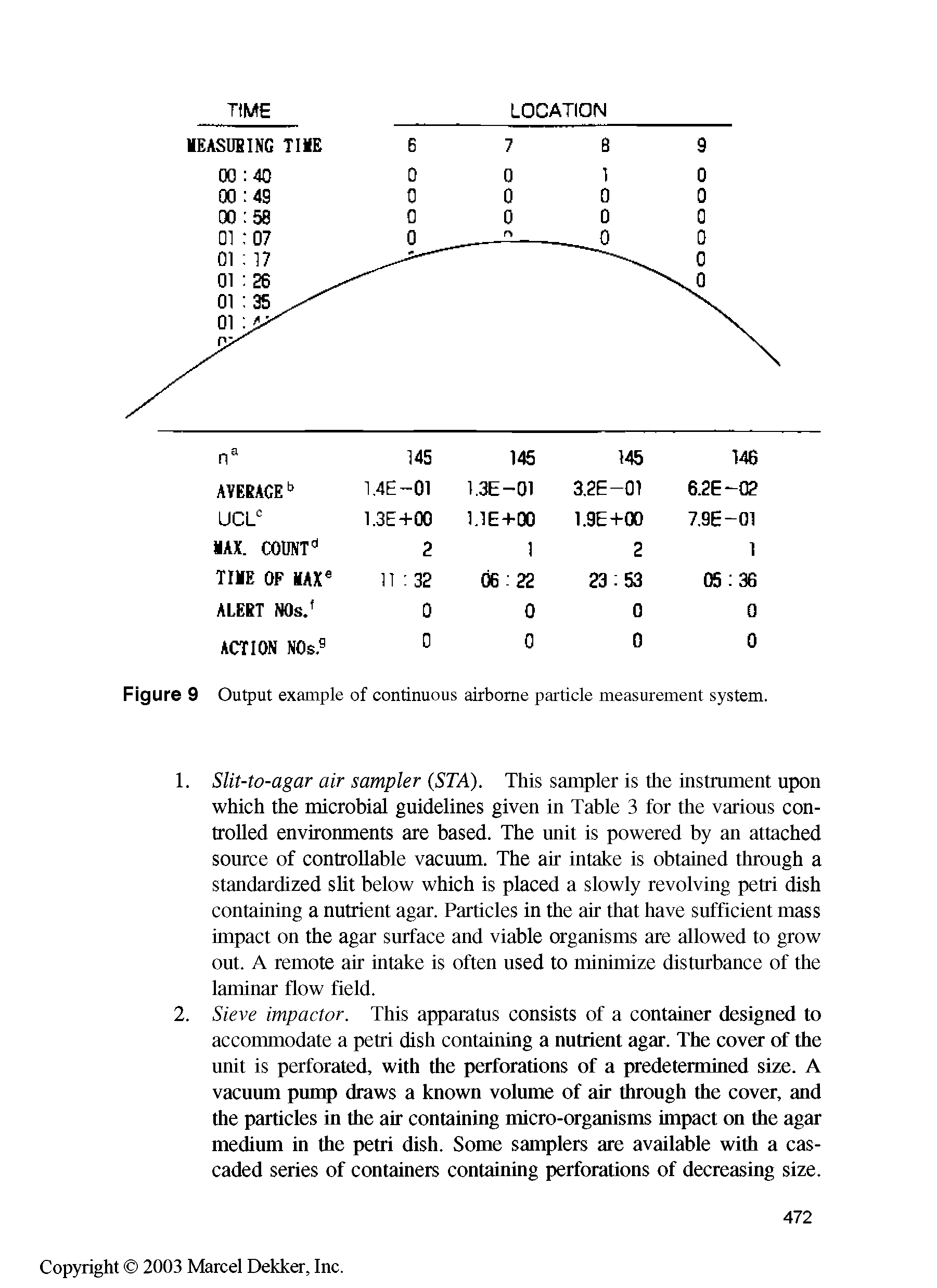 Figure 9 Output example of continuous airborne particle measurement system.