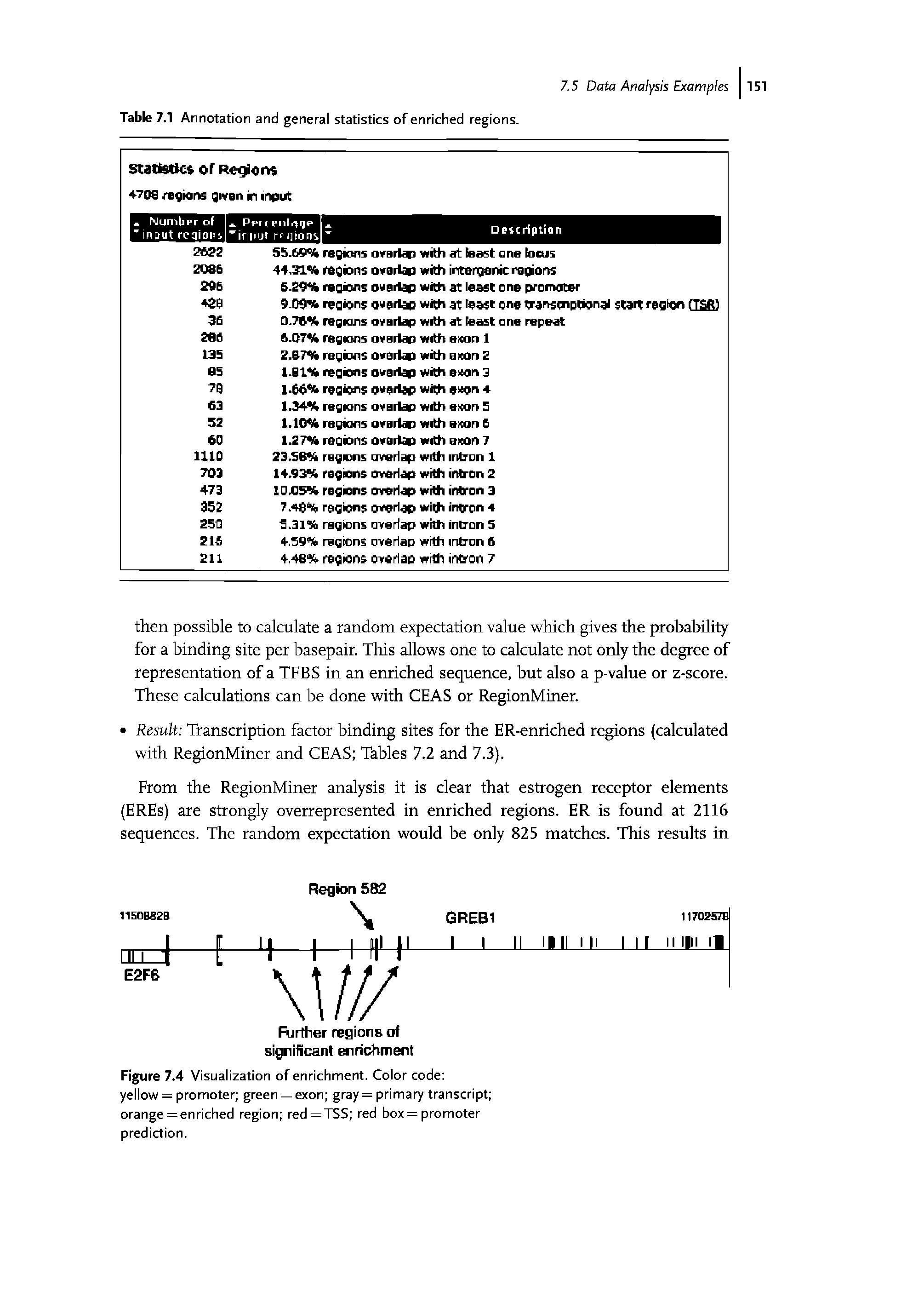 Table 7.1 Annotation and general statistics of enriched regions.