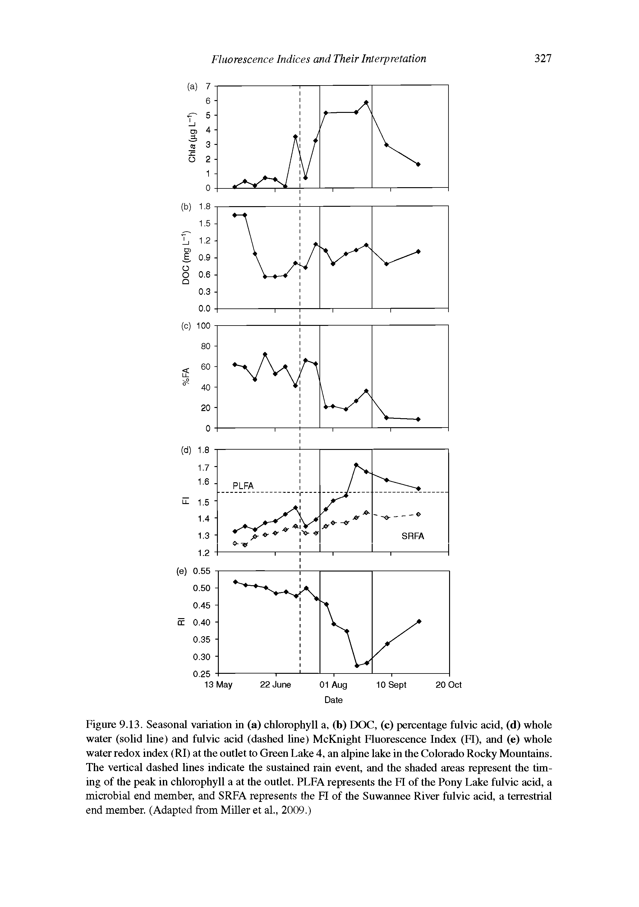 Figure 9.13. Seasonal variation in (a) chlorophyll a, (b) DOC, (c) percentage fulvic acid, (d) whole water (solid line) and fulvic acid (dashed hue) McKnight Fluorescence Index (FI), and (e) whole water redox index (RI) at the outlet to Green Lake 4, an alpine lake in the Colorado Rocky Mountains. The vertical dashed lines indicate the sustained rain event, and the shaded areas represent the timing of the peak in chlorophyll a at the outlet. PLFA represents the FI of the Pony Lake fulvic acid, a microbial end member, and SRFA represents the FI of the Suwannee River fulvic acid, a terrestrial end member. (Adapted from MiUer et al., 2009.)...