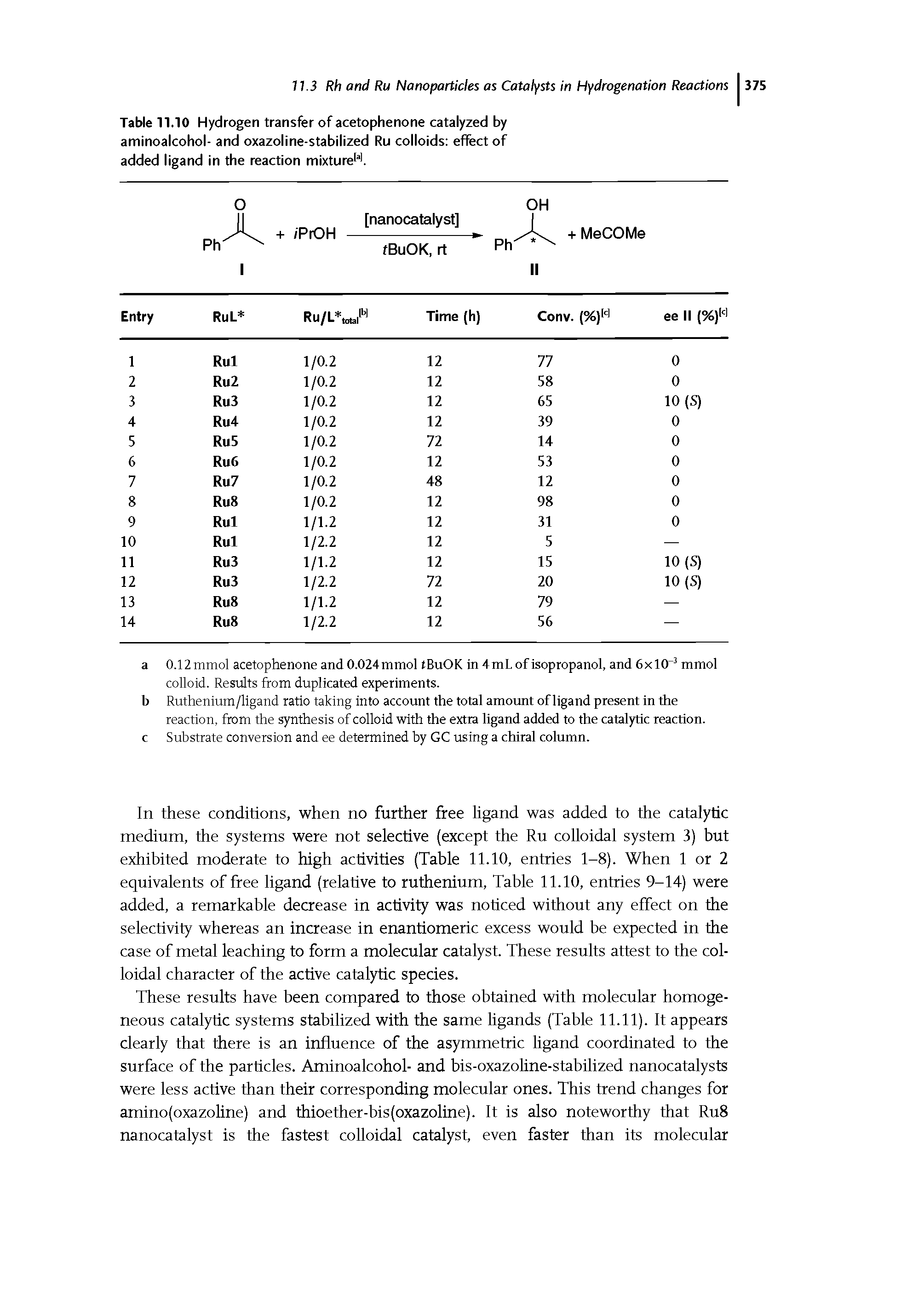 Table 11.10 Hydrogen transfer of acetophenone catalyzed by amlnoalcohol- and oxazoline-stabilized Ru colloids effect of added ligand in the reaction mixturei i.