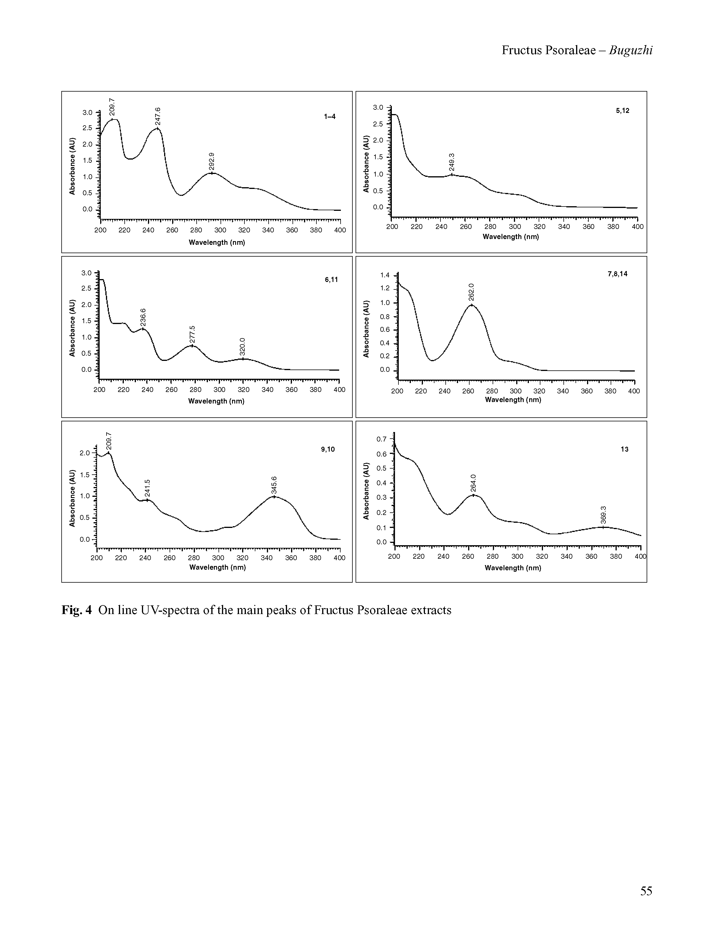 Fig. 4 On line UV-spectra of the main peaks of Fructus Psoraleae extracts...