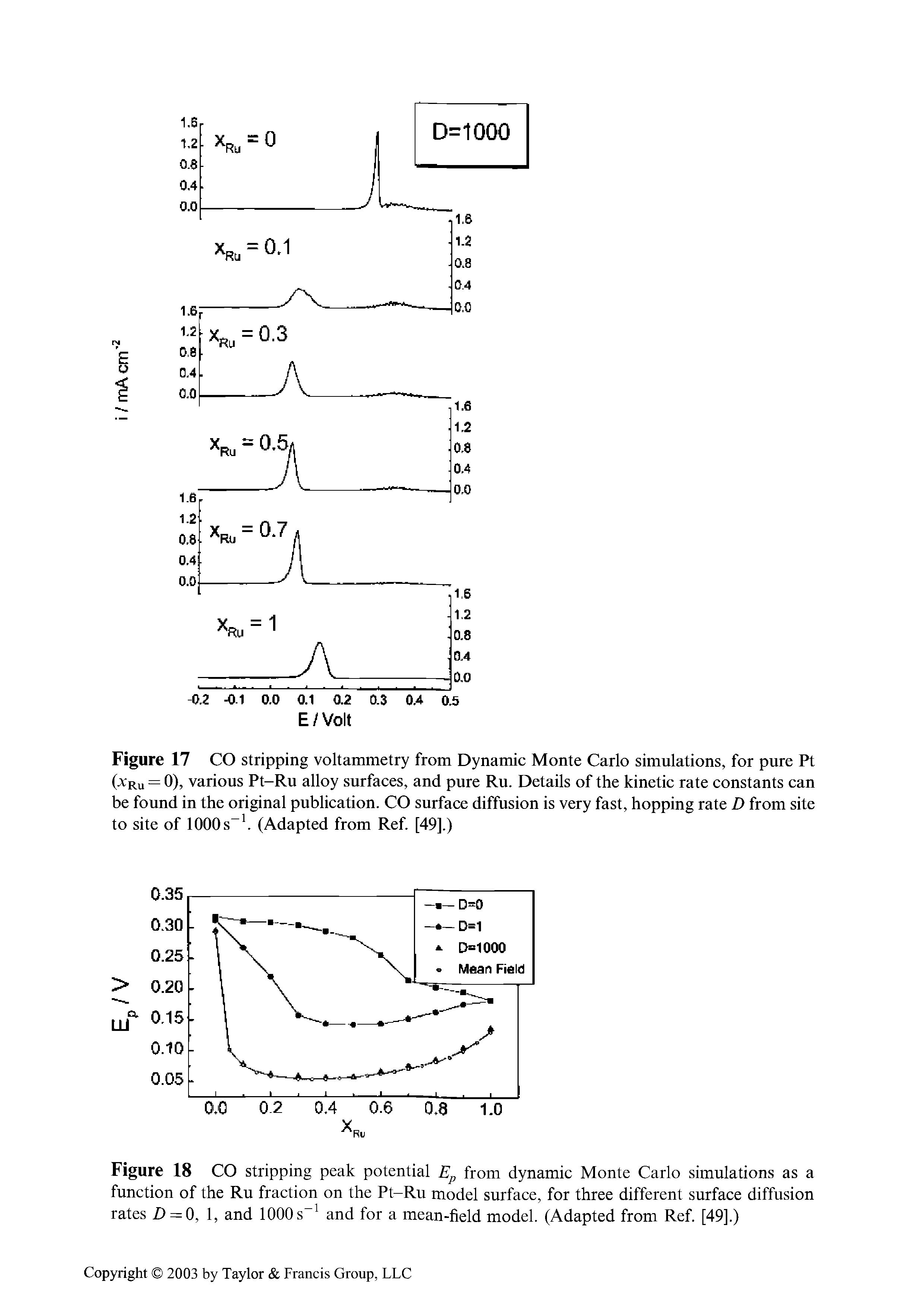 Figure 17 CO stripping voltammetry from Dynamic Monte Carlo simulations, for pure Pt ( Ru = 0), various Pt-Ru alloy surfaces, and pure Ru. Details of the kinetic rate constants can be found in the original publication. CO surface diffusion is very fast, hopping rate D from site to site of 1000s . (Adapted from Ref. [49].)...