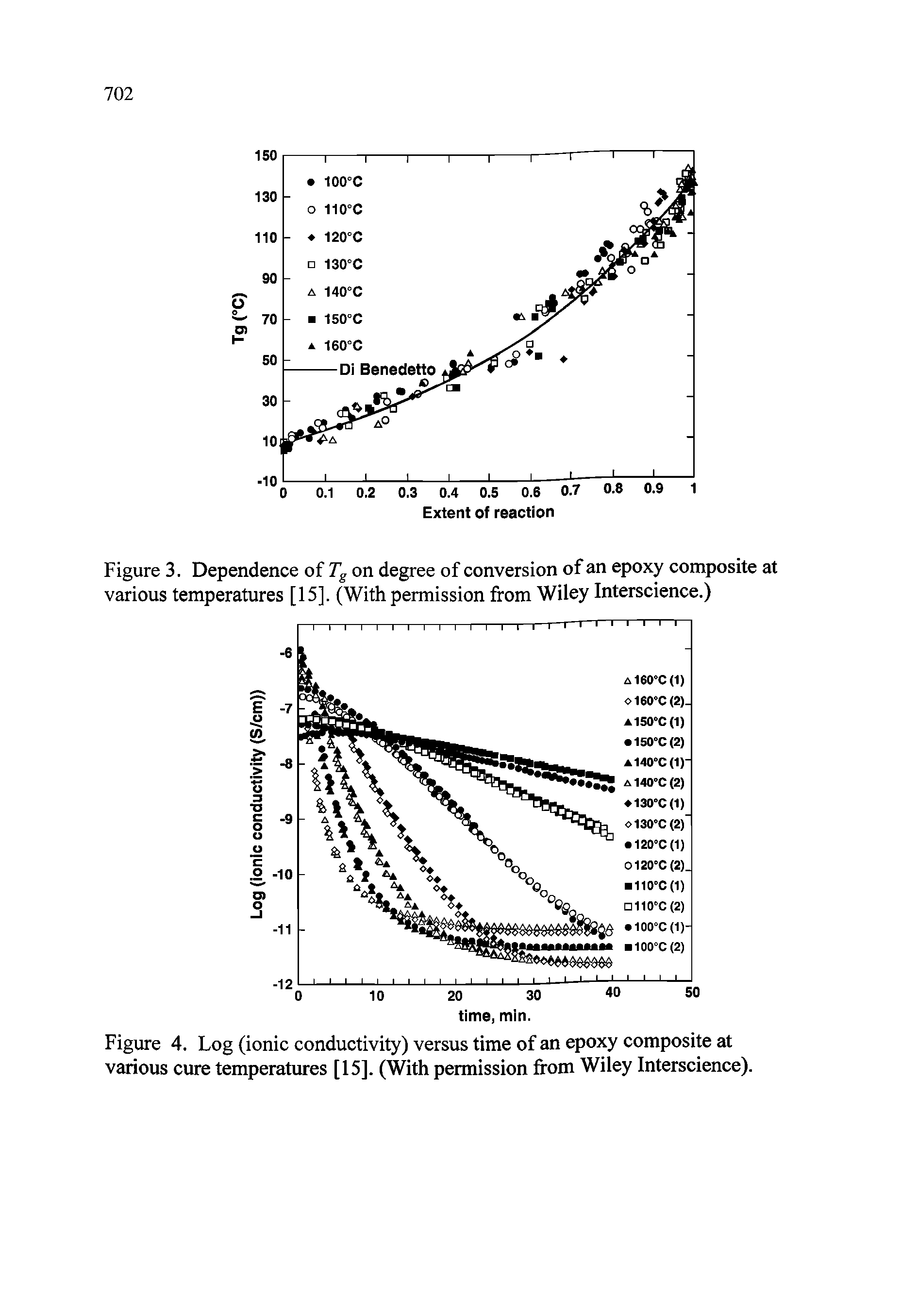 Figure 4. Log (ionic conductivity) versus time of an epoxy composite at various cure temperatures [15]. (With permission from Wiley Interscience).