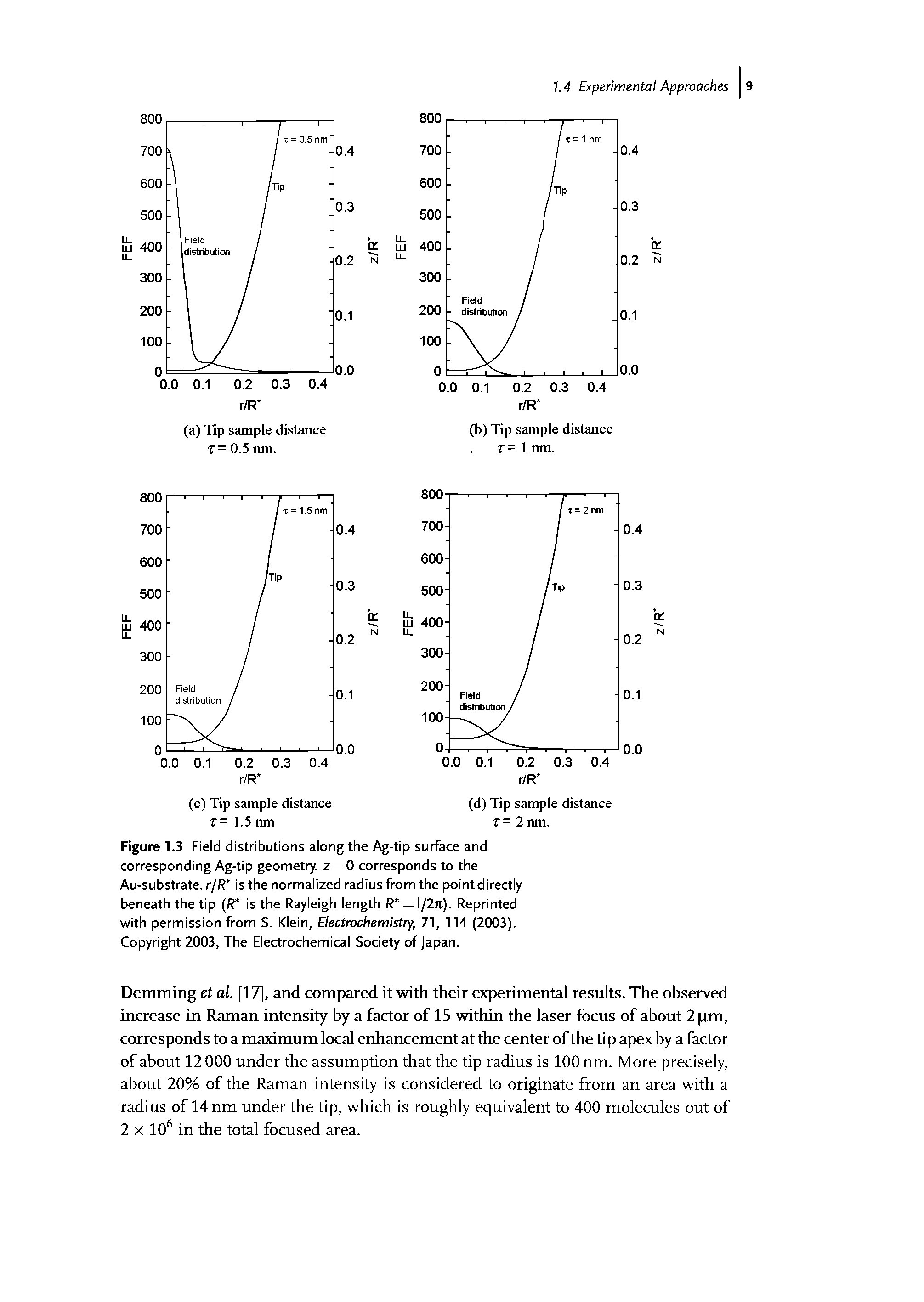 Figure 1.3 Field distributions along the Ag-tip surface and corresponding Ag-tip geometry. z = 0 corresponds to the Au-substrate. r/R is the normalized radius from the pointdirectly beneath the tip (R is the Rayleigh length R = /2n). Reprinted with permission from S. Klein, Electrochemistry, 71, 114 (2003). Copyright 2003, The Electrochemical Society of Japan.