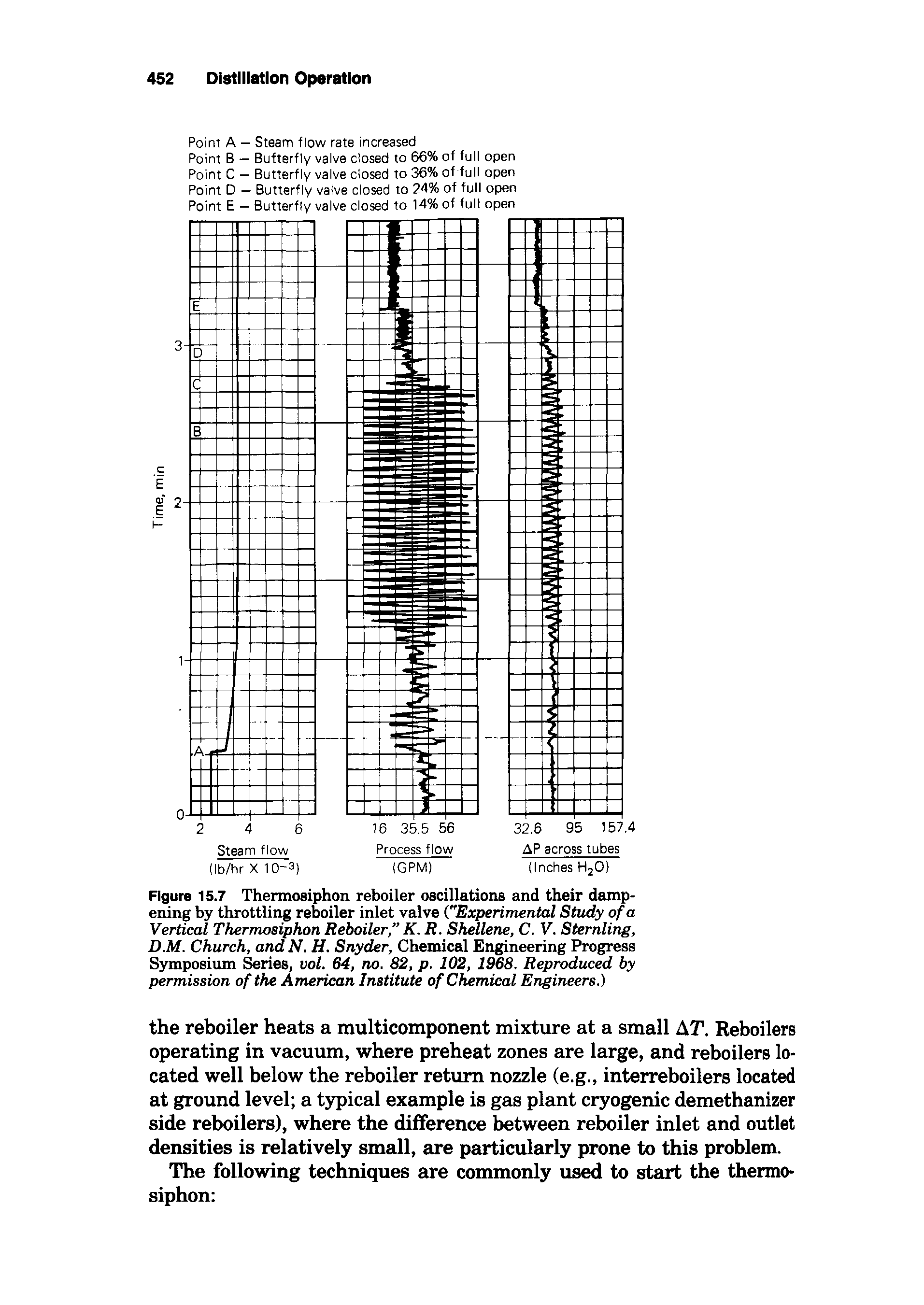 Figure 15.7 Thermosiphon reboiler oscillations and their dampening by throttling reboiler inlet valve ("Experimental Study of a Vertical Thermosiphon Reboiler, K. R. Shellene, C. V. Sternling, DM. Church, and N. H. Snyder, Chemical Engineering Progress Symposium ries, vol. 64, no. 82, p. 102, 1968. Reproduced by permission of the American Institute of Chemical Engineers.)...