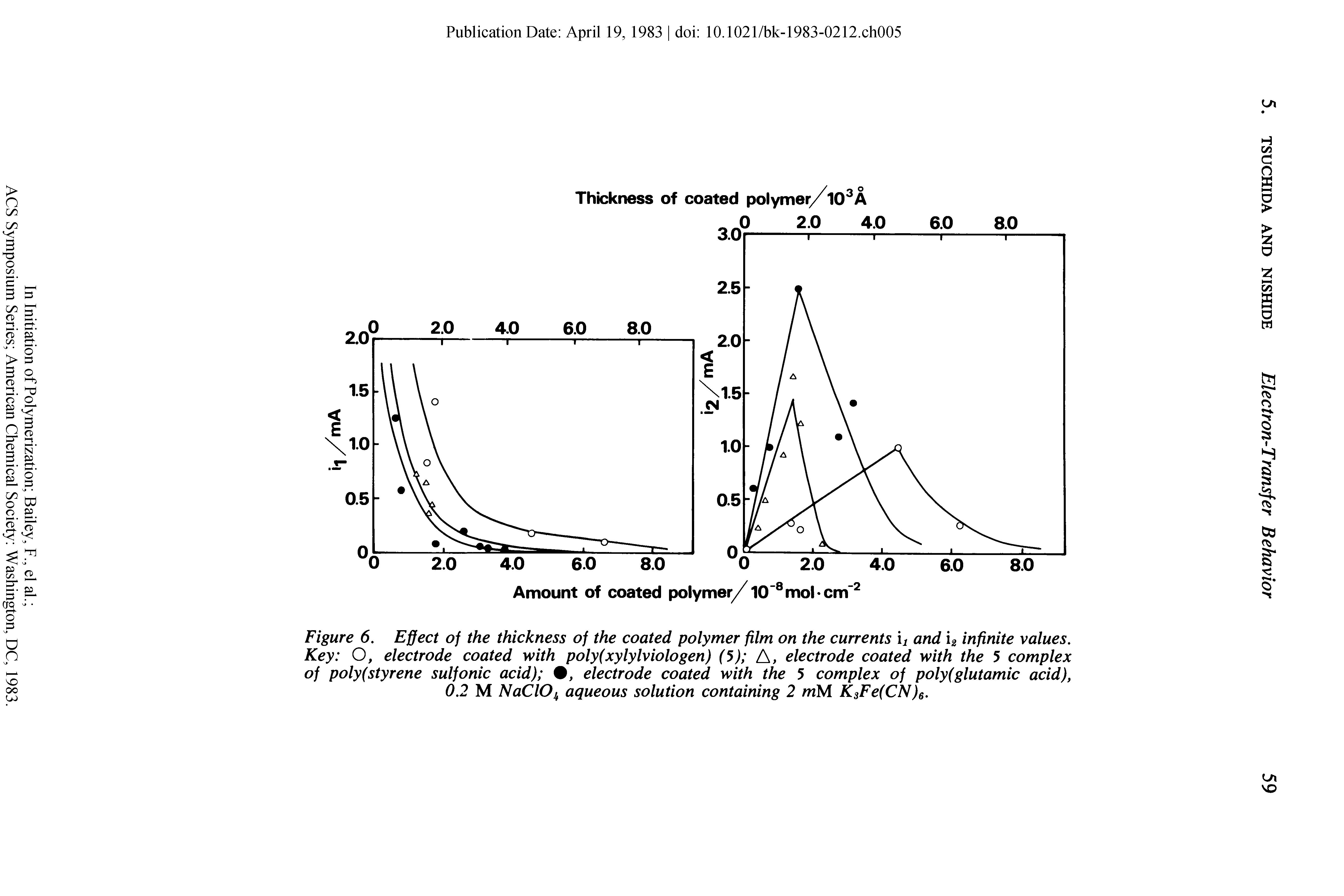 Figure 6. Effect of the thickness of the coated polymer film on the currents ii and h infinite values. Key O, electrode coated with poly(xylylviologen) (5) A, electrode coated with the 5 complex of poly (styrene sulfonic acid) , electrode coated with the 5 complex of poly( glutamic acid), 0.2 M NaClO aqueous solution containing 2 mM KsFe(CN)6.