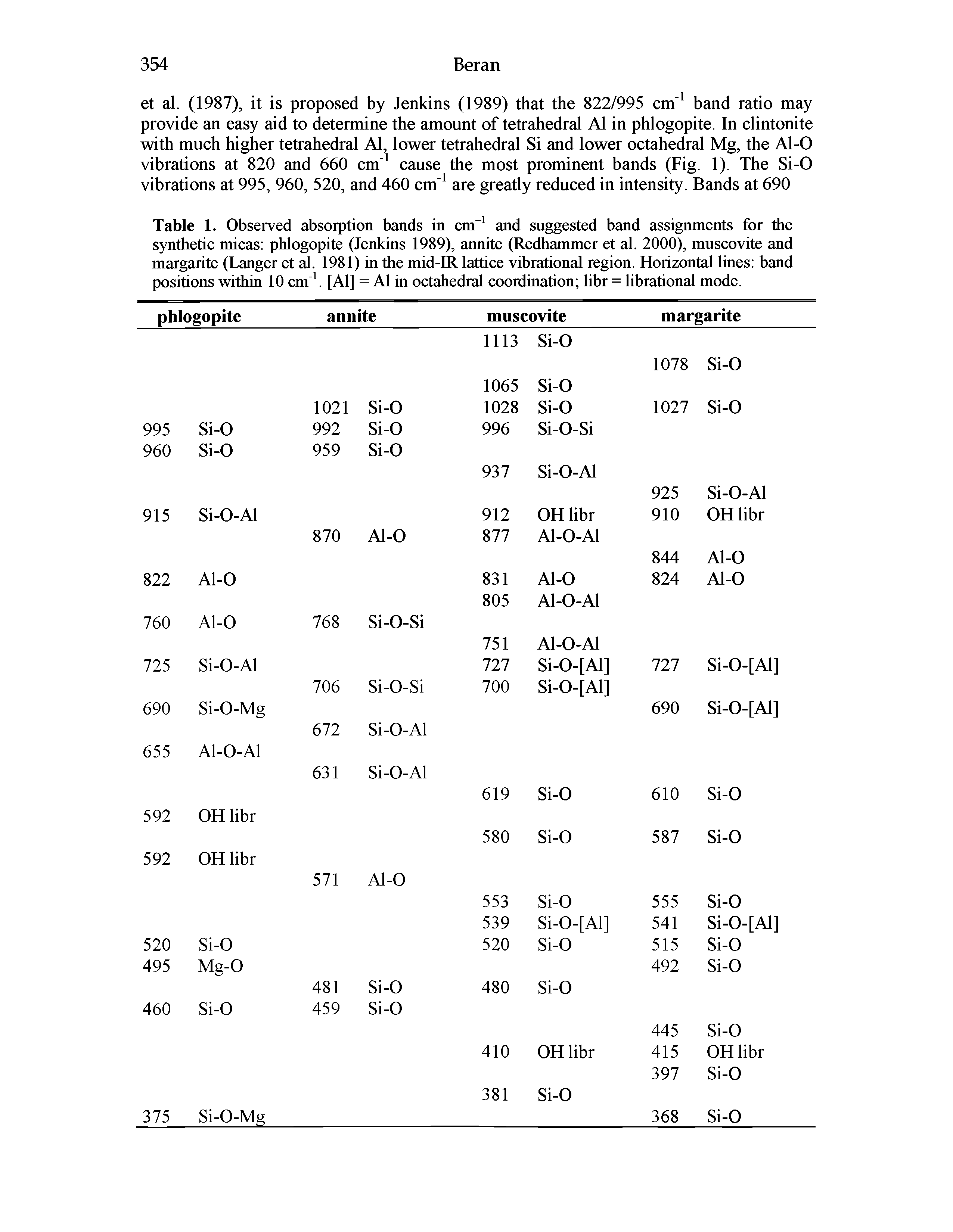 Table 1. Observed absorption bands in cm and suggested band assignments for the synthetic micas phlogopite (Jenkins 1989), annite (Redhammer et al. 2000), muscovite and margarite (Langer et al. 1981) in the mid-lR lattice vibrational region. Horizontal lines band positions within 10 cm . [Al] = Al in octahedral coordination libr = librational mode.