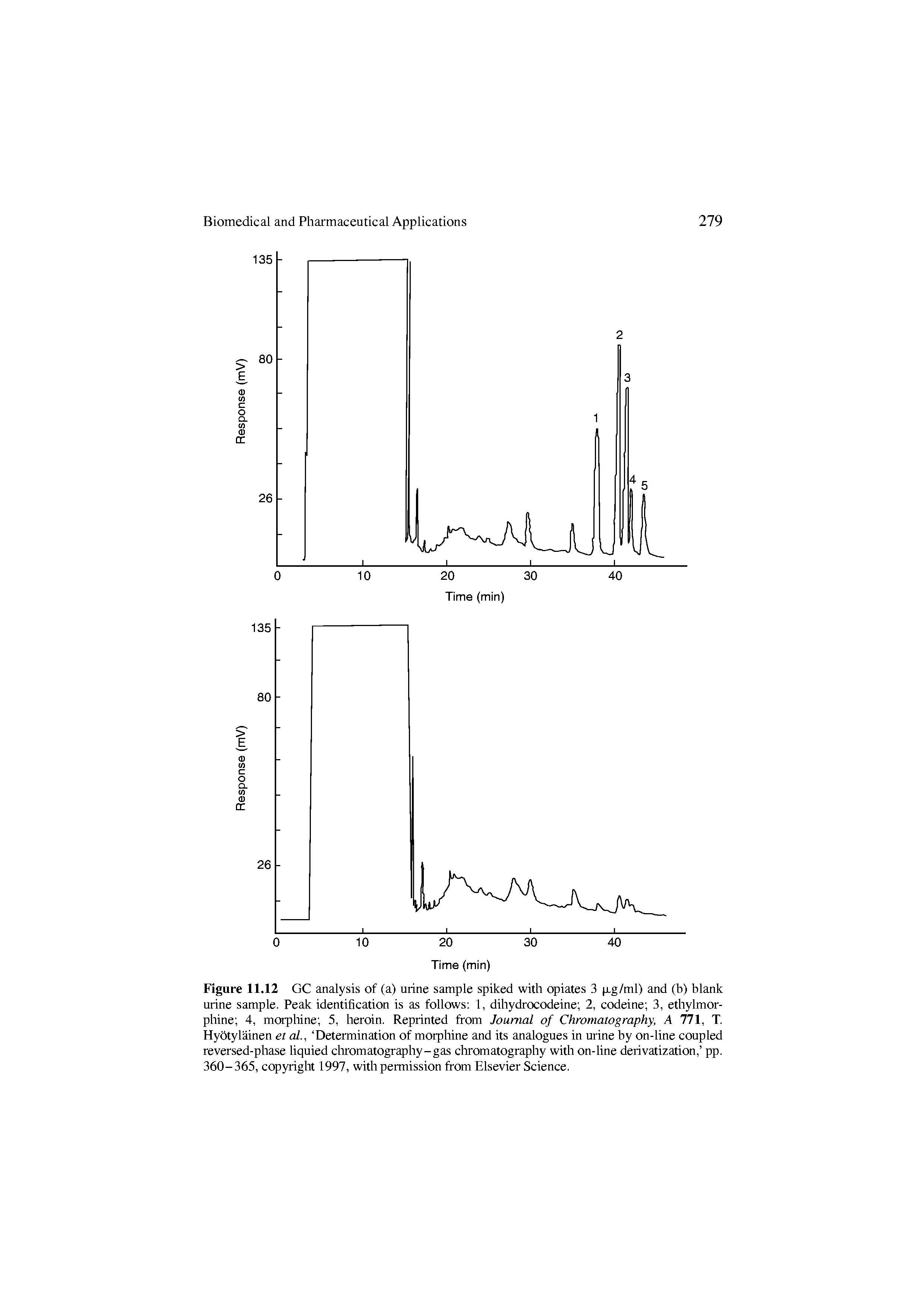 Figure 11.12 GC analysis of (a) urine sample spiked with opiates 3 p.g/ml) and (b) blank urine sample. Peak identification is as follows 1, dihydrocodeine 2, codeine 3, ethylmor-phine 4, moipliine 5, heroin. Reprinted from Journal of Chromatography, A 771, T. Hyotylainen et al., Determination of morphine and its analogues in urine by on-line coupled reversed-phase liquied cliromatography-gas clrromatography with on-line derivatization, pp. 360-365, copyright 1997, with permission from Elsevier Science.