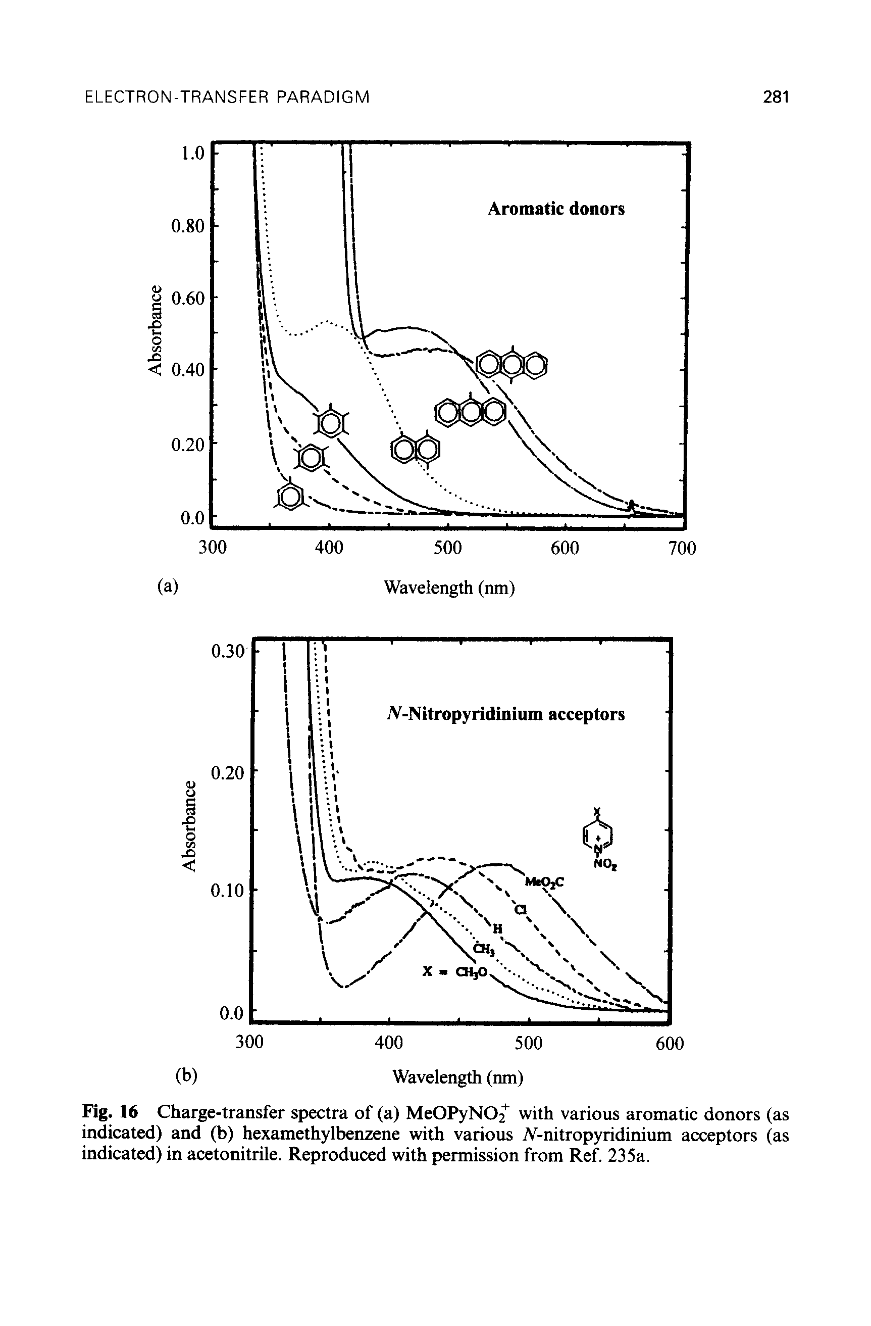 Fig. 16 Charge-transfer spectra of (a) MeOPyN02+ with various aromatic donors (as indicated) and (b) hexamethylbenzene with various TV-nitropyridinium acceptors (as indicated) in acetonitrile. Reproduced with permission from Ref. 235a.
