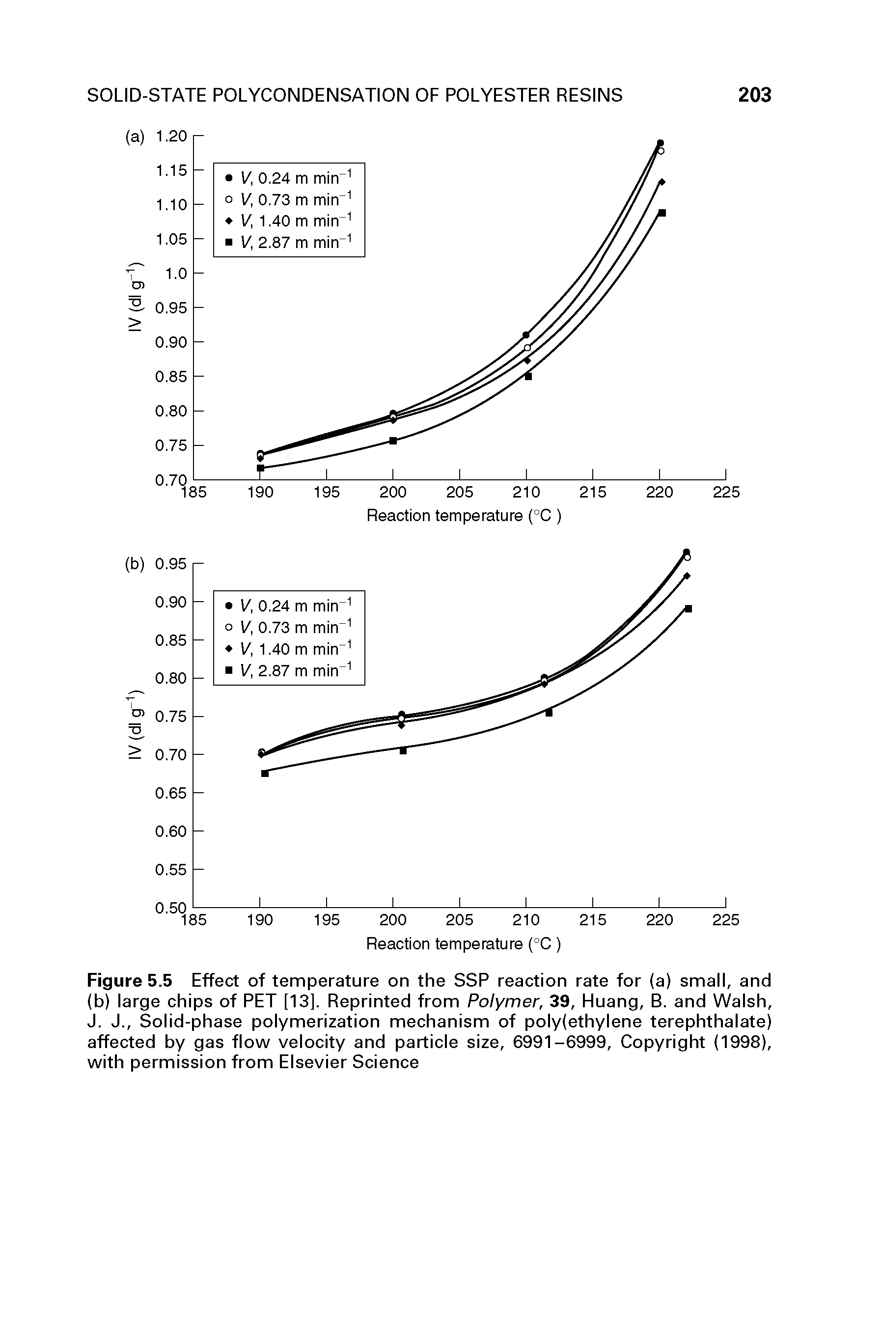 Figure 5.5 Effect of temperature on the SSP reaction rate for (a) small, and (b) large chips of PET [13]. Reprinted from Polymer, 39, Huang, B. and Walsh, J. J., Solid-phase polymerization mechanism of poly(ethylene terephthalate) affected by gas flow velocity and particle size, 6991-6999, Copyright (1998), with permission from Elsevier Science...