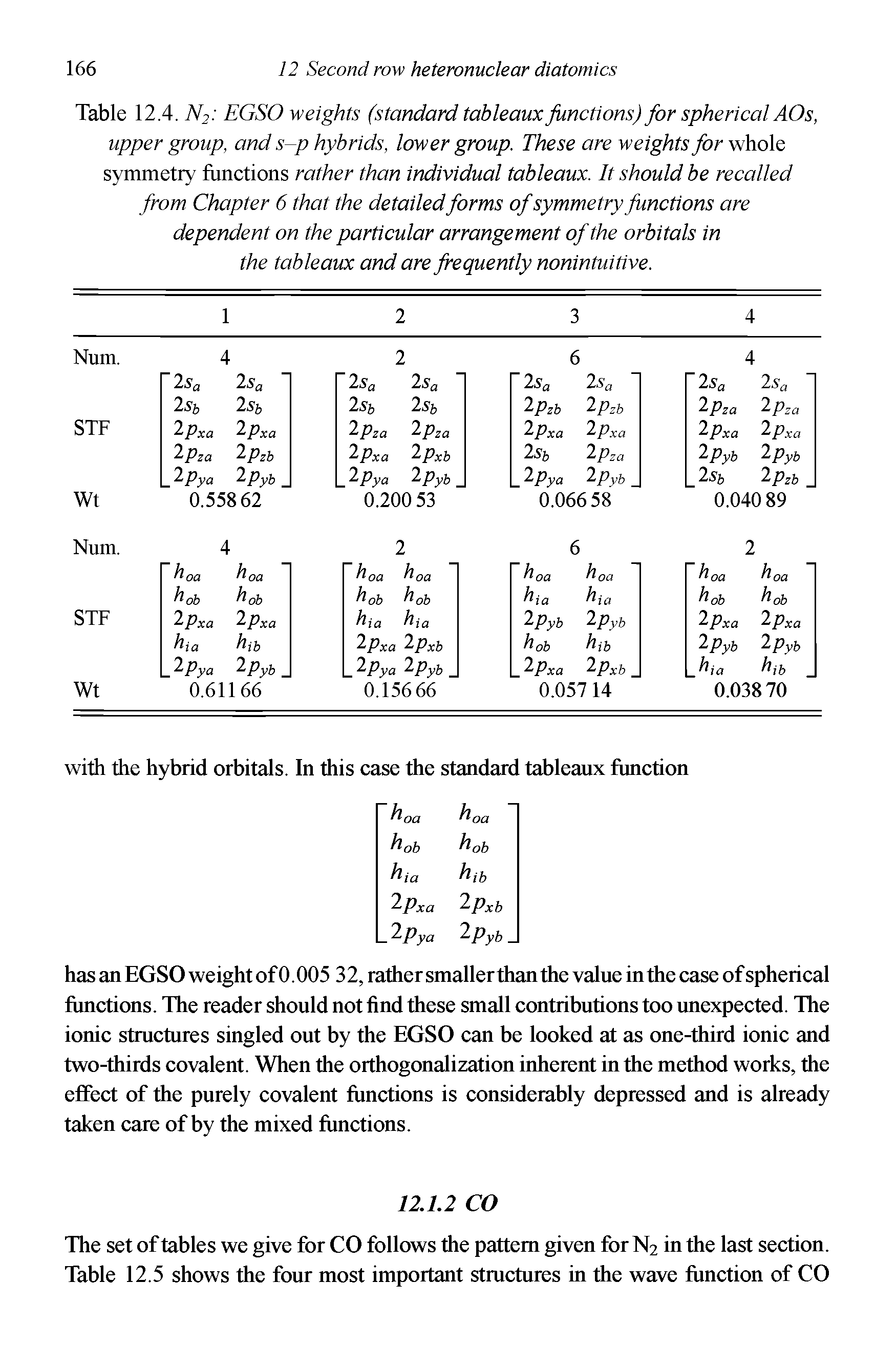 Table 2A.N2 EGSO weights (standard tableaux functions) for spherical AOs, upper group, and s-p hybrids, lower group. These are weights for whole symmetry functions rather than individual tableaux. It should be recalled from Chapter 6 that the detailed forms of symmetry functions are dependent on the particular arrangement of the orbitals in the tableaux and are frequently nonintuitive.