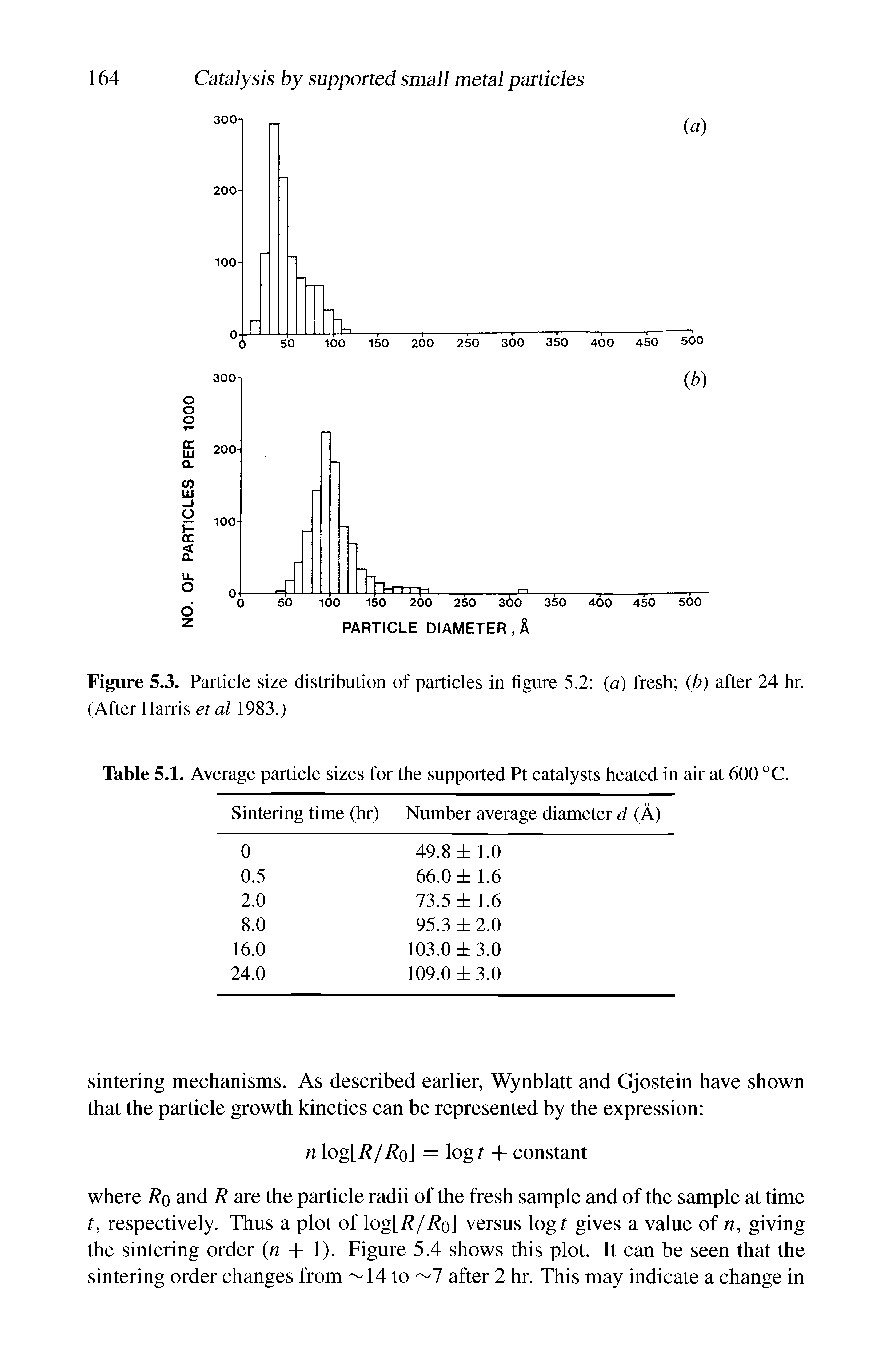 Figure 5.3. Particle size distribution of particles in figure 5.2 (a) fresh (b) after 24 hr. (After Harris et al 1983.)...