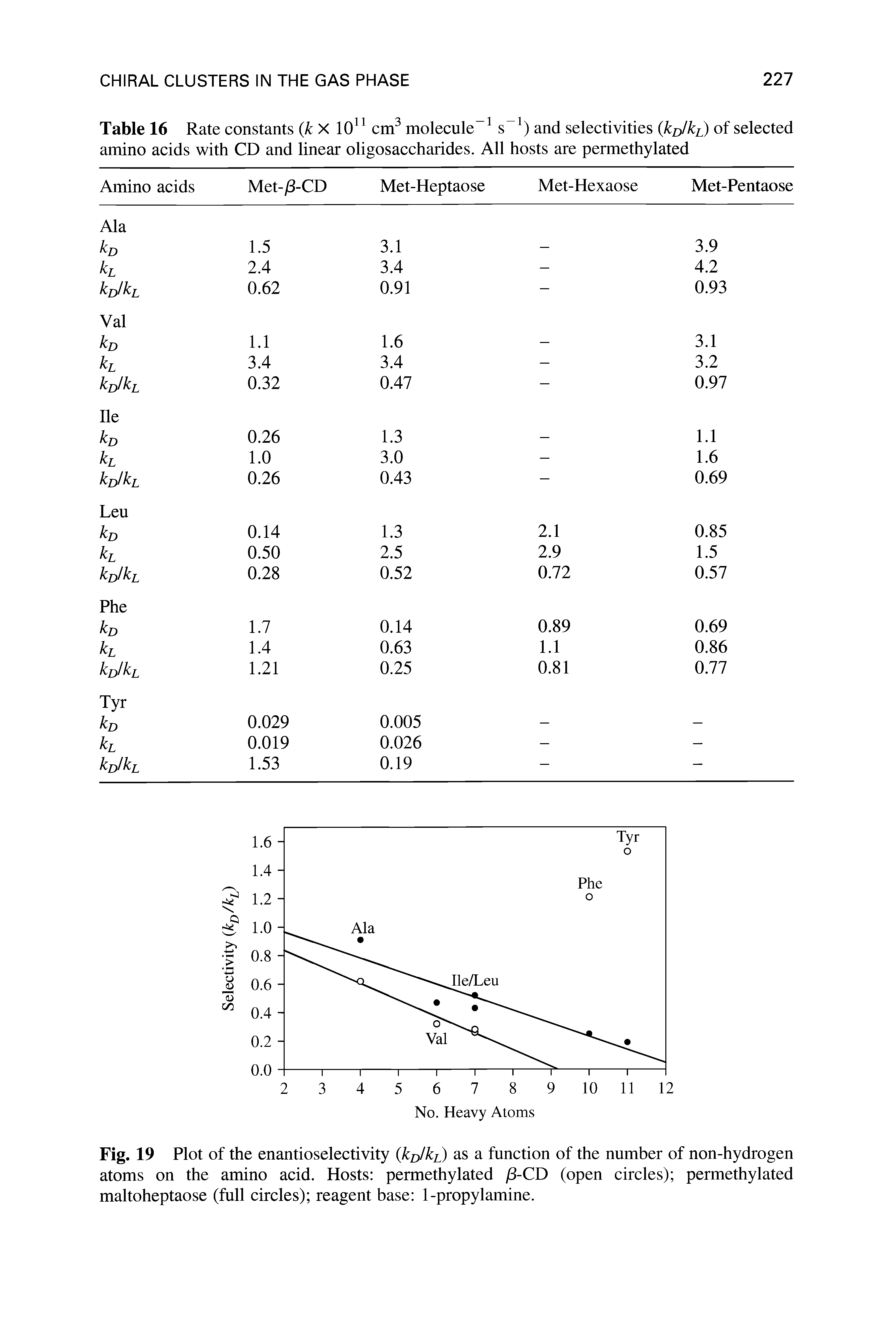 Table 16 Rate constants k X 10 cm molecule s and selectivities kr>lki) of selected amino acids with CD and linear oligosaccharides. All hosts are permethylated...