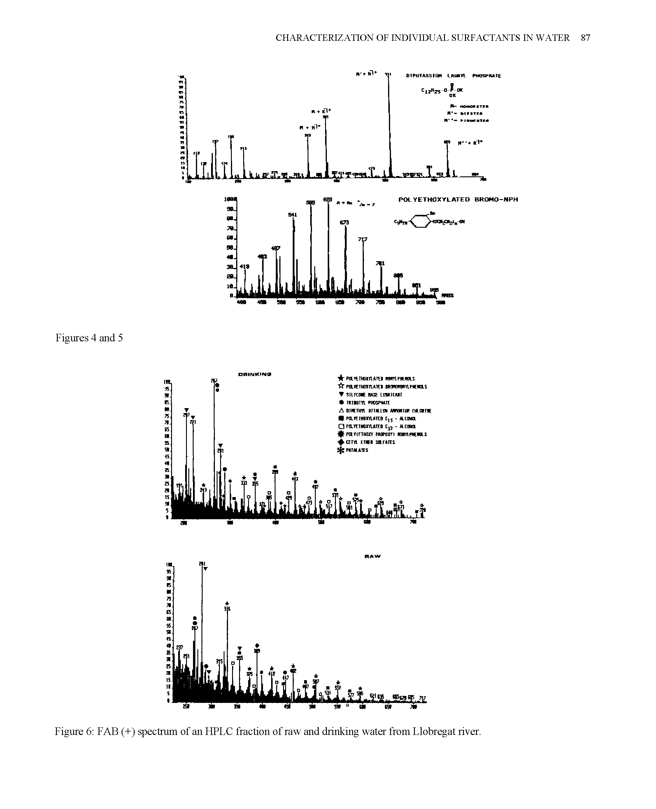 Figure 6 FAB (+) spectrum of an HPLC fraction of raw and drinking water from Llobregat river.