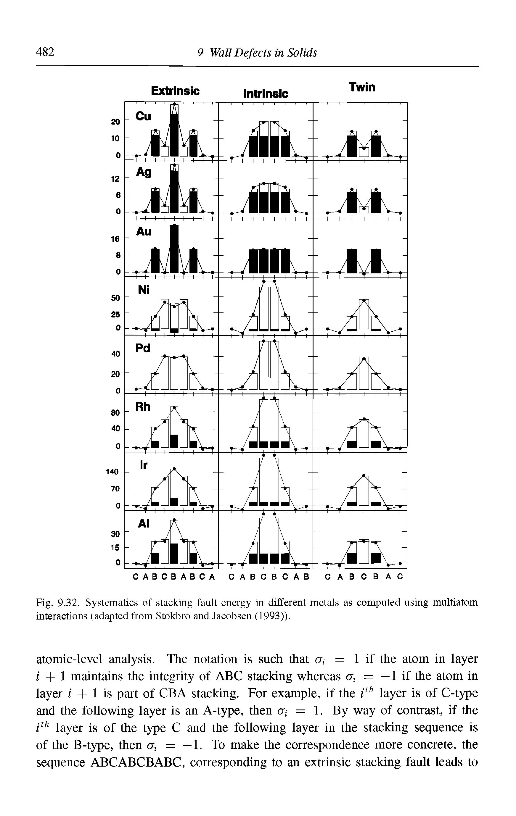 Fig. 9.32. Systematics of stacking fault energy in different metals as computed using multiatom interactions (adapted from Stokbro and Jacobsen (1993)).
