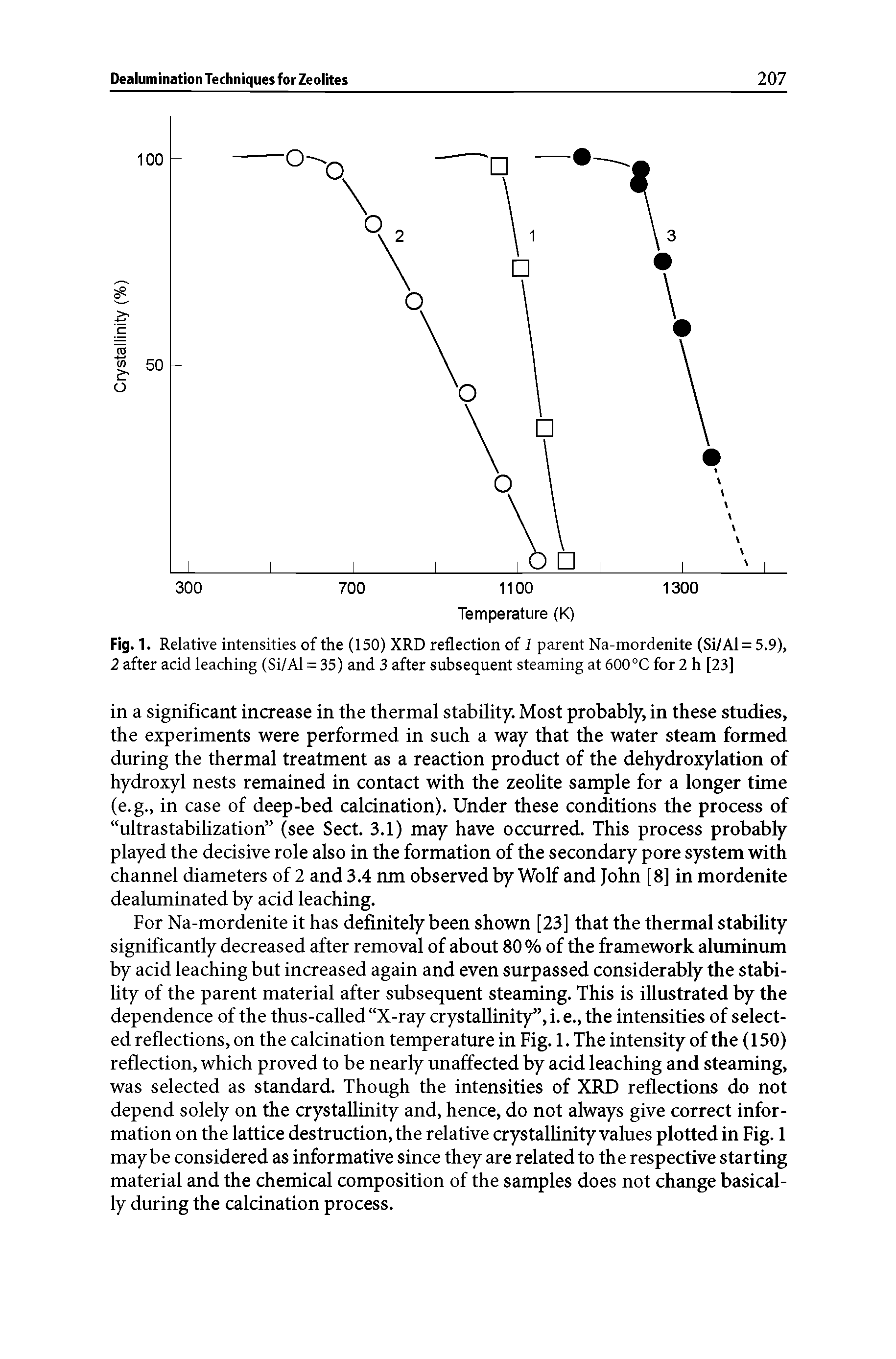 Fig.1. Relative intensities of the (150) XRD reflection of 1 parent Na-mordenite (Si/Al = 5.9), 2 after acid leaching (Si/Al = 35) and 3 after subsequent steaming at 600°C for 2 h [23]...