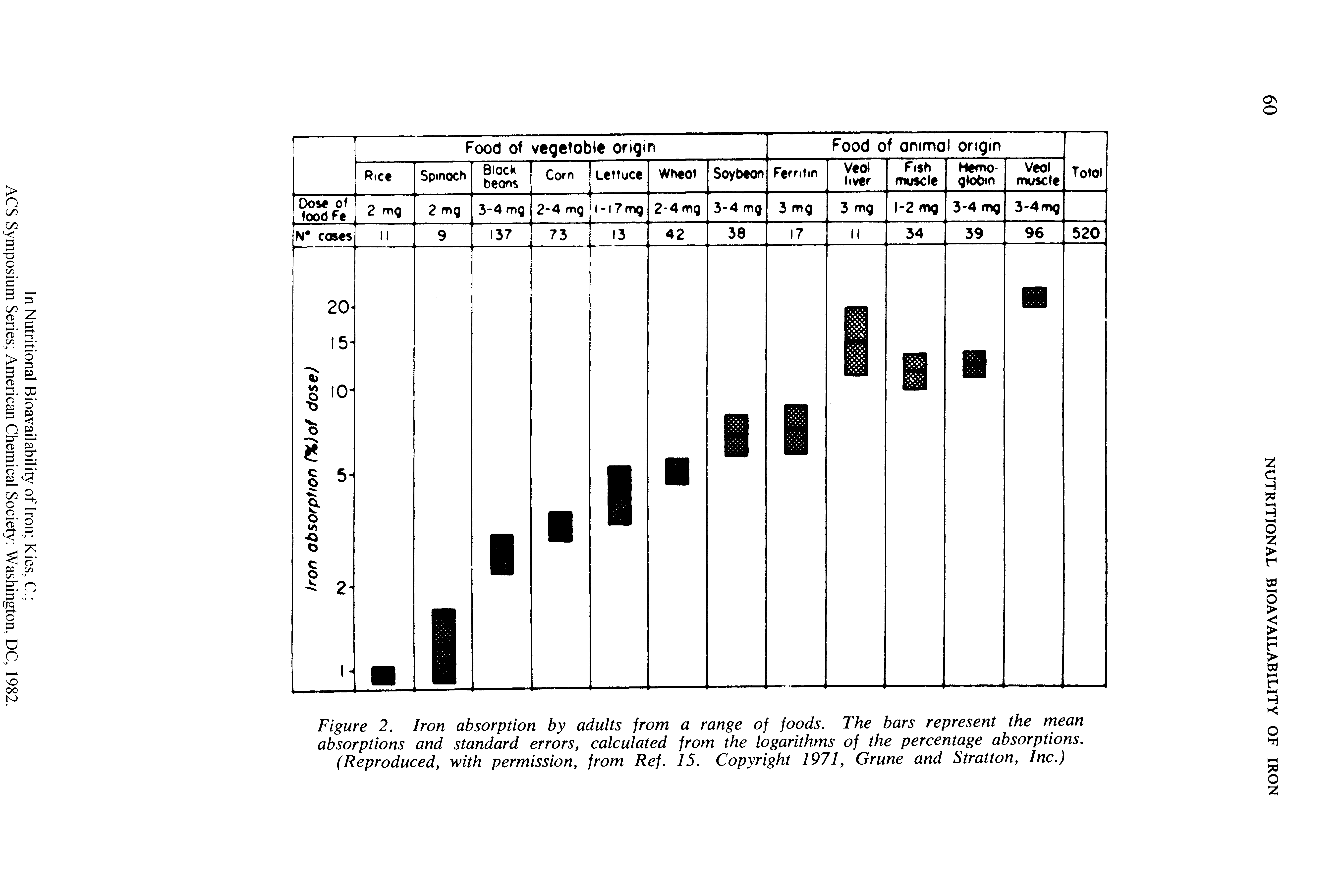 Figure 2. Iron absorption by adults from a range of foods. The bars represent the mean absorptions and standard errors, calculated from the logarithms of the percentage absorptions. (Reproduced, with permission, from Ref. 15. Copyright 1971, Grune and Stratton, Inc.)...