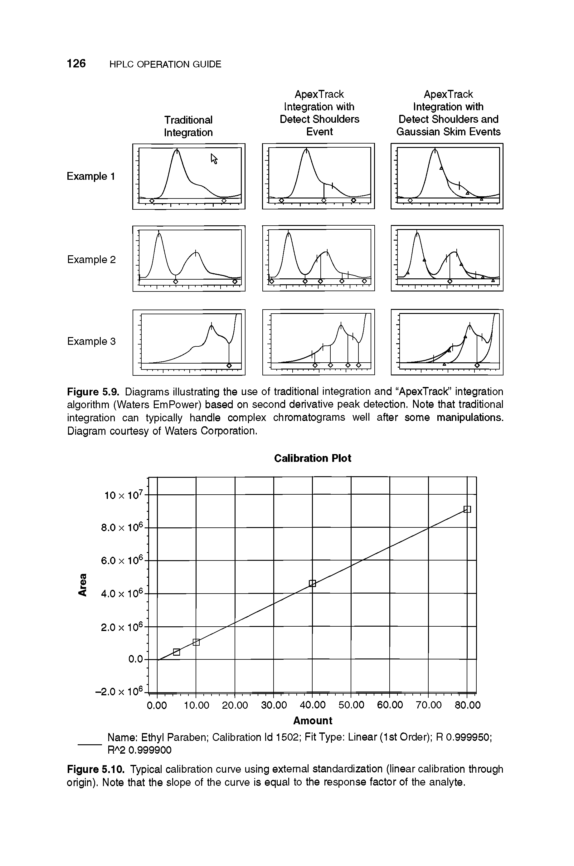 Figure 5.9. Diagrams illustrating the use of traditional integration and ApexTrack integration algorithm (Waters EmPower) based on second derivative peak detection. Note that traditional integration can typically handle complex chromatograms well after some manipulations. Diagram courtesy of Waters Corporation.