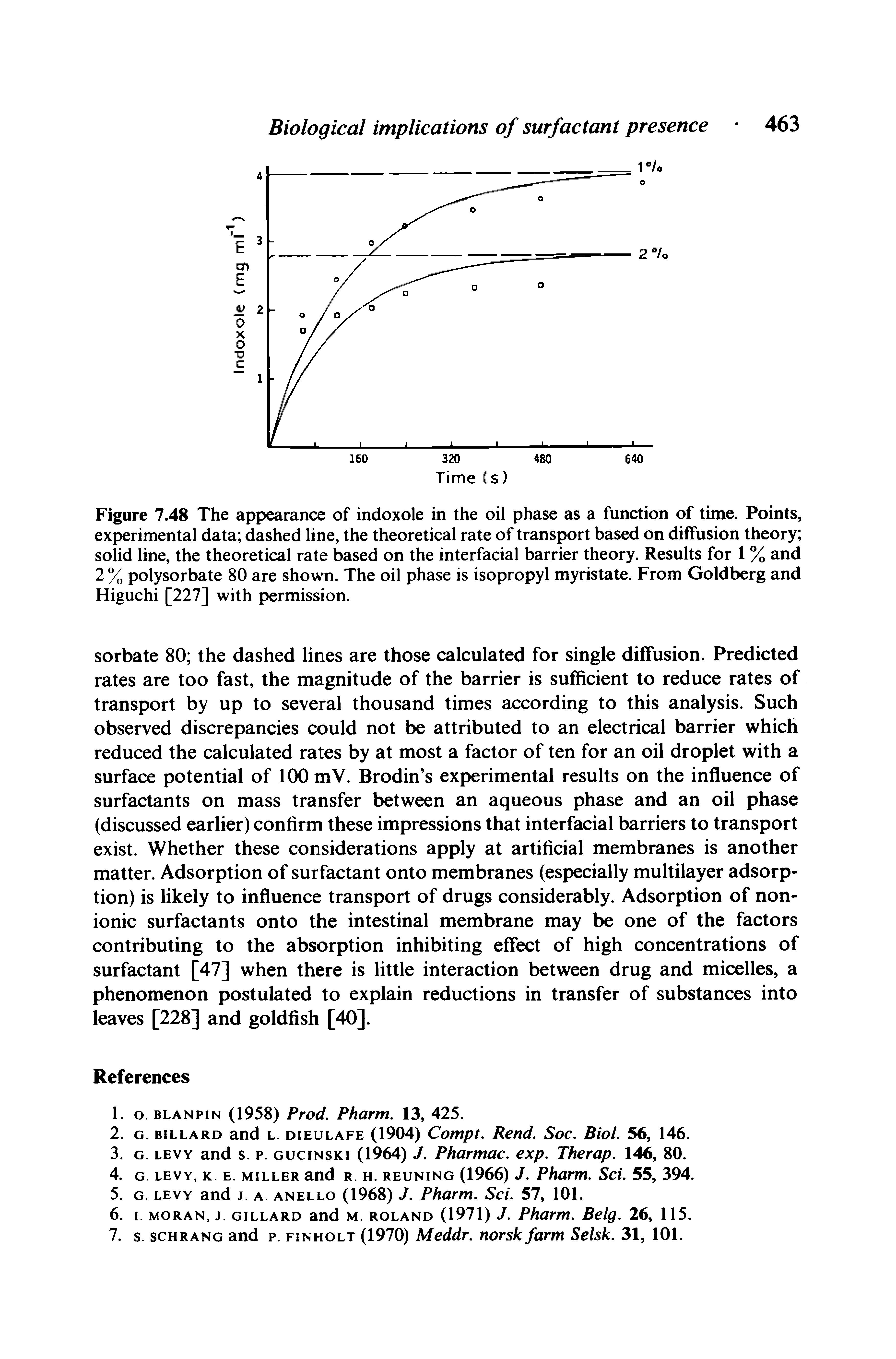 Figure 7.48 The appearance of indoxole in the oil phase as a function of time. Points, experimental data dashed line, the theoretical rate of transport based on diffusion theory solid line, the theoretical rate based on the interfacial barrier theory. Results for 1 % and 2 % polysorbate 80 are shown. The oil phase is isopropyl myristate. From Goldberg and Higuchi [227] with permission.