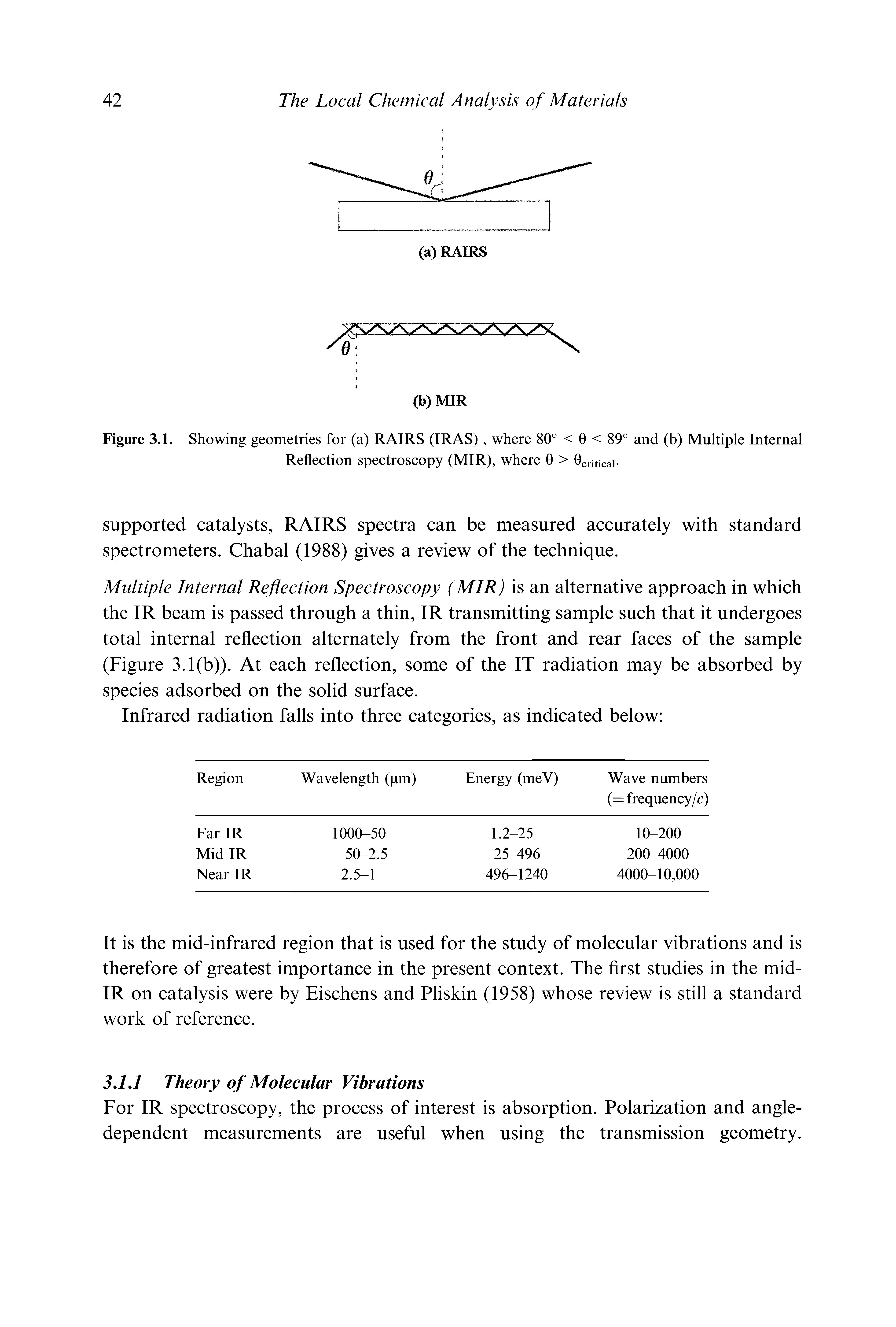 Figure 3.1. Showing geometries for (a) RAIRS (IRAS), where 80° < 0 < 89° and (b) Multiple Internal Reflection spectroscopy (MIR), where 0 > 0criticai-...