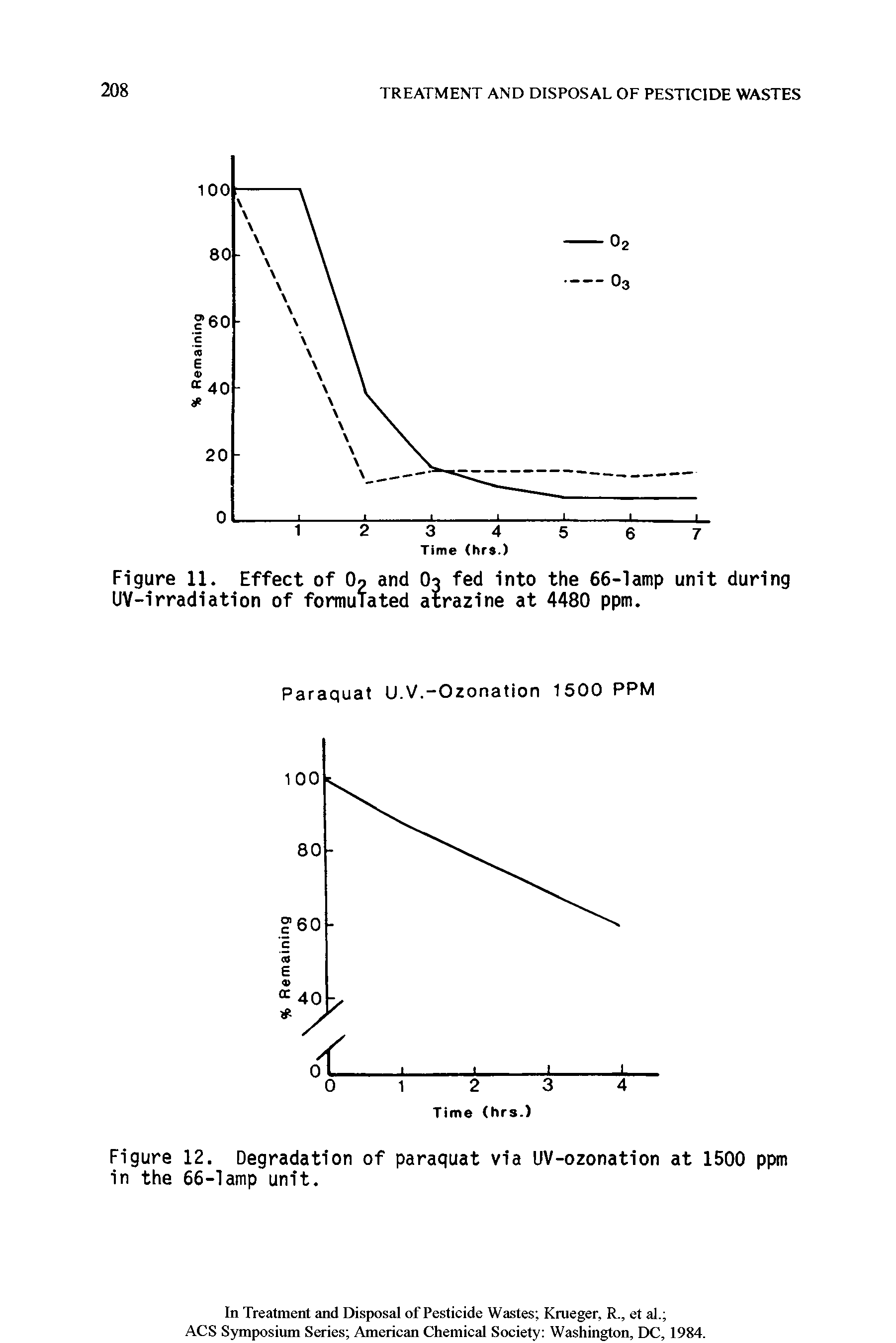 Figure 12. Degradation of paraquat via UV-ozonation at 1500 ppm in the 66-lamp unit.