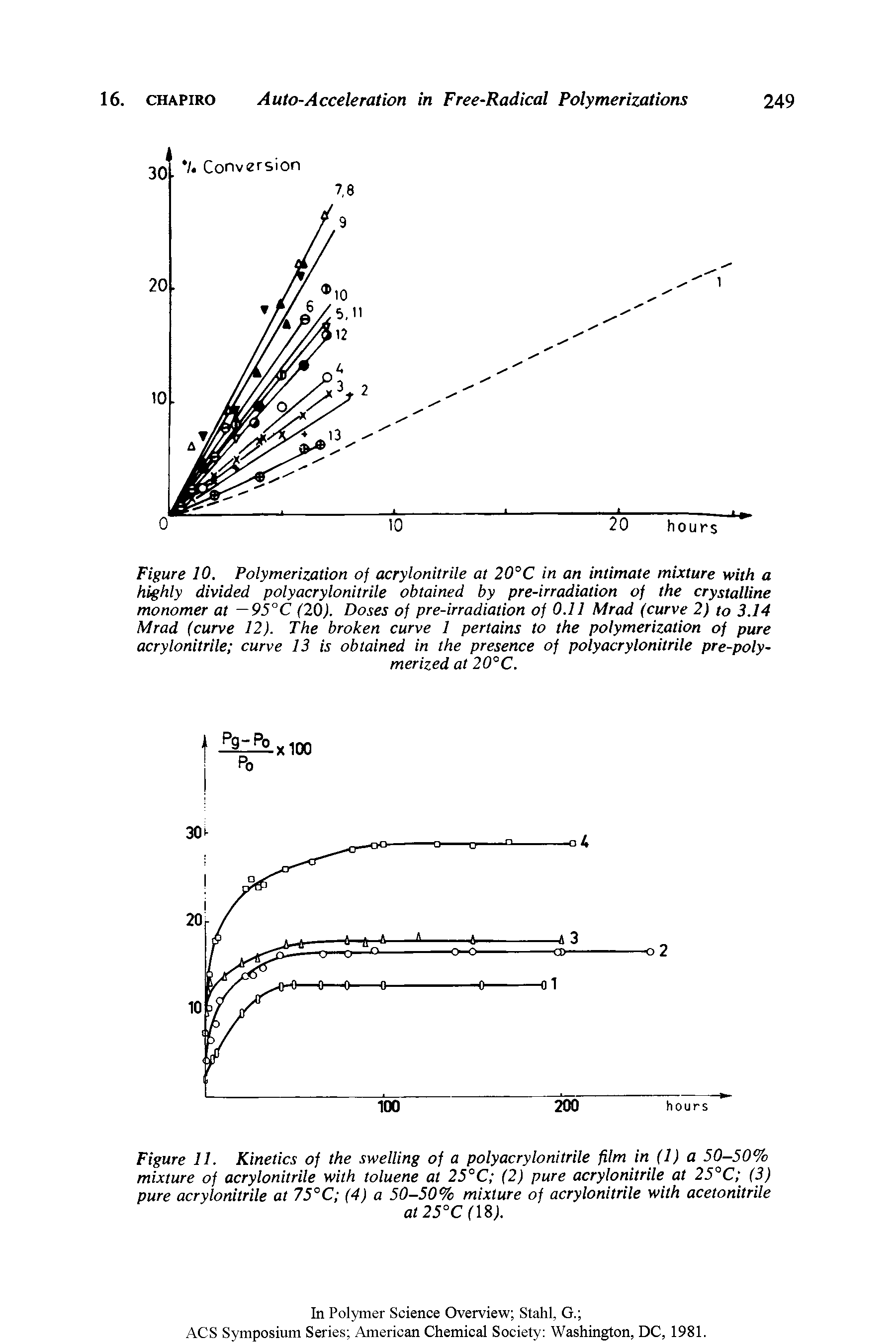 Figure 10. Polymerization of acrylonitrile at 20°C in an intimate mixture with a highly divided polyacrylonitrile obtained by pre-irradiation of the crystalline monomer at 95°C (20). Doses of pre-irradiation of 0.11 Mrad (curve 2) to 3.14 Mrad (curve 12). The broken curve 1 pertains to the polymerization of pure acrylonitrile curve 13 is obtained in the presence of polyacrylonitrile pre-poly-...