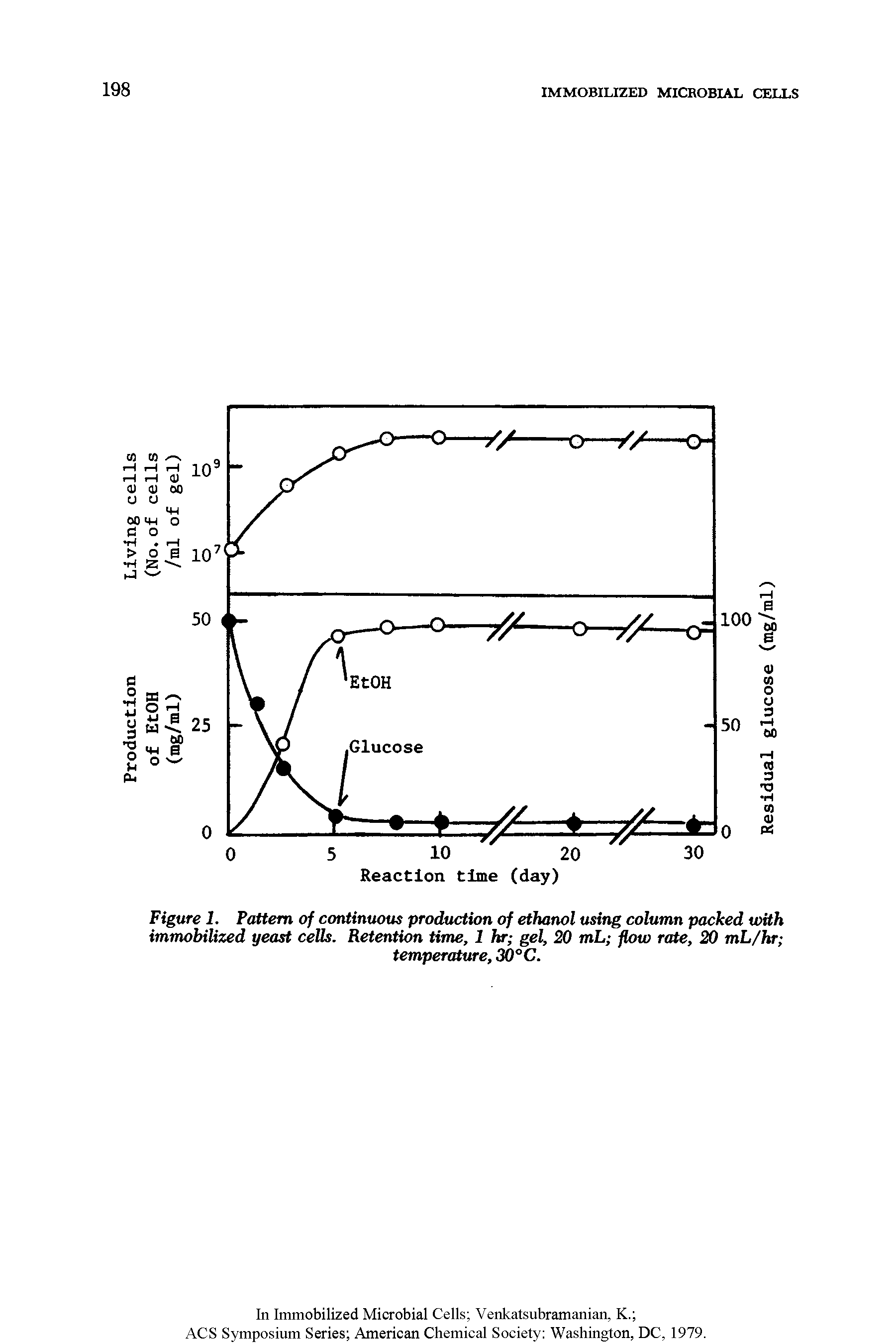 Figure 1. Pattern of continuous production of ethanol using column packed with immobilized yeast cells. Retention time, 1 hr gel, 20 mL flow rate, 20 mL/hr ...