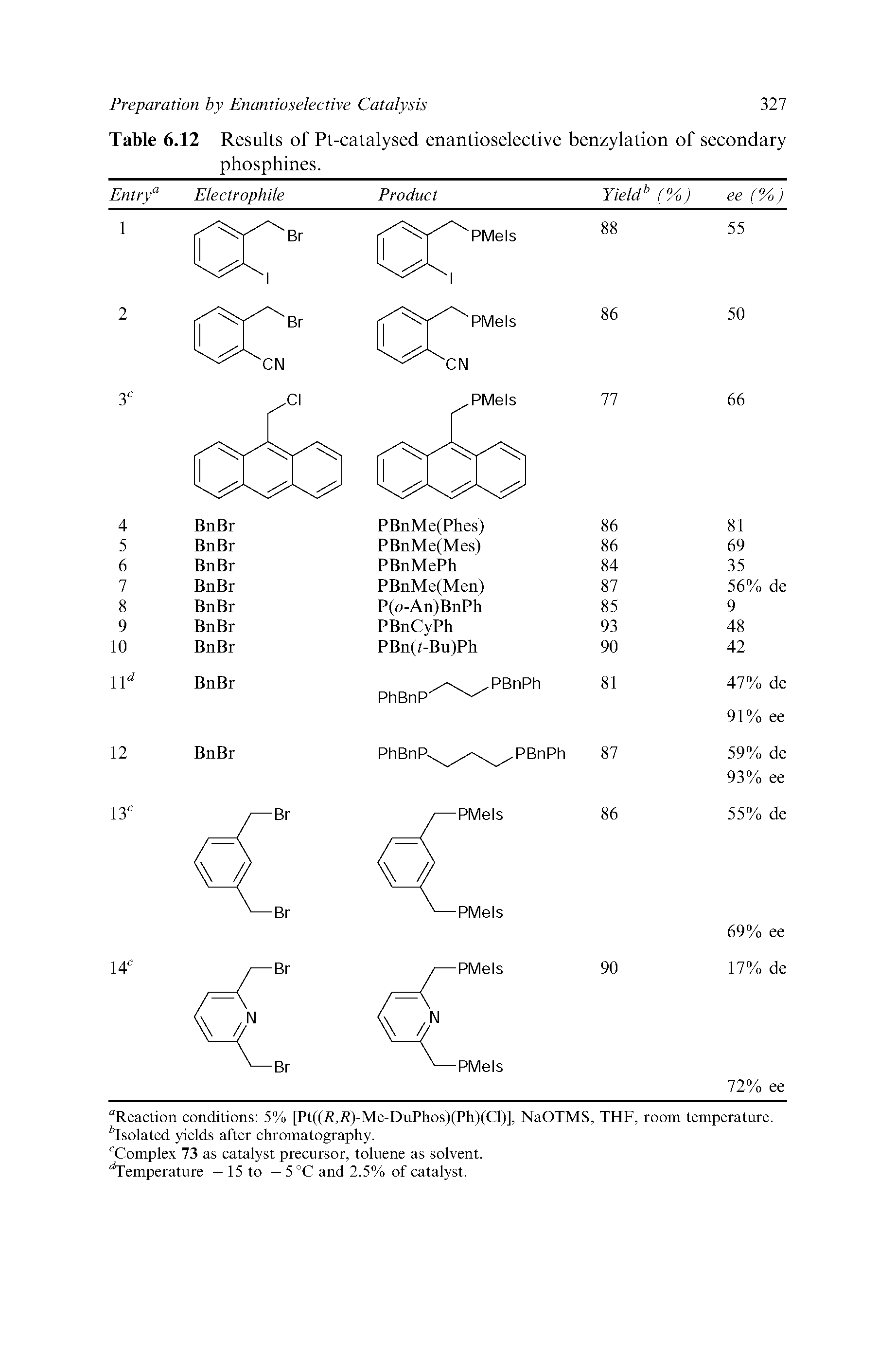 Table 6.12 Results of Pt-catalysed enantioselective benzylation of secondary phosphines.