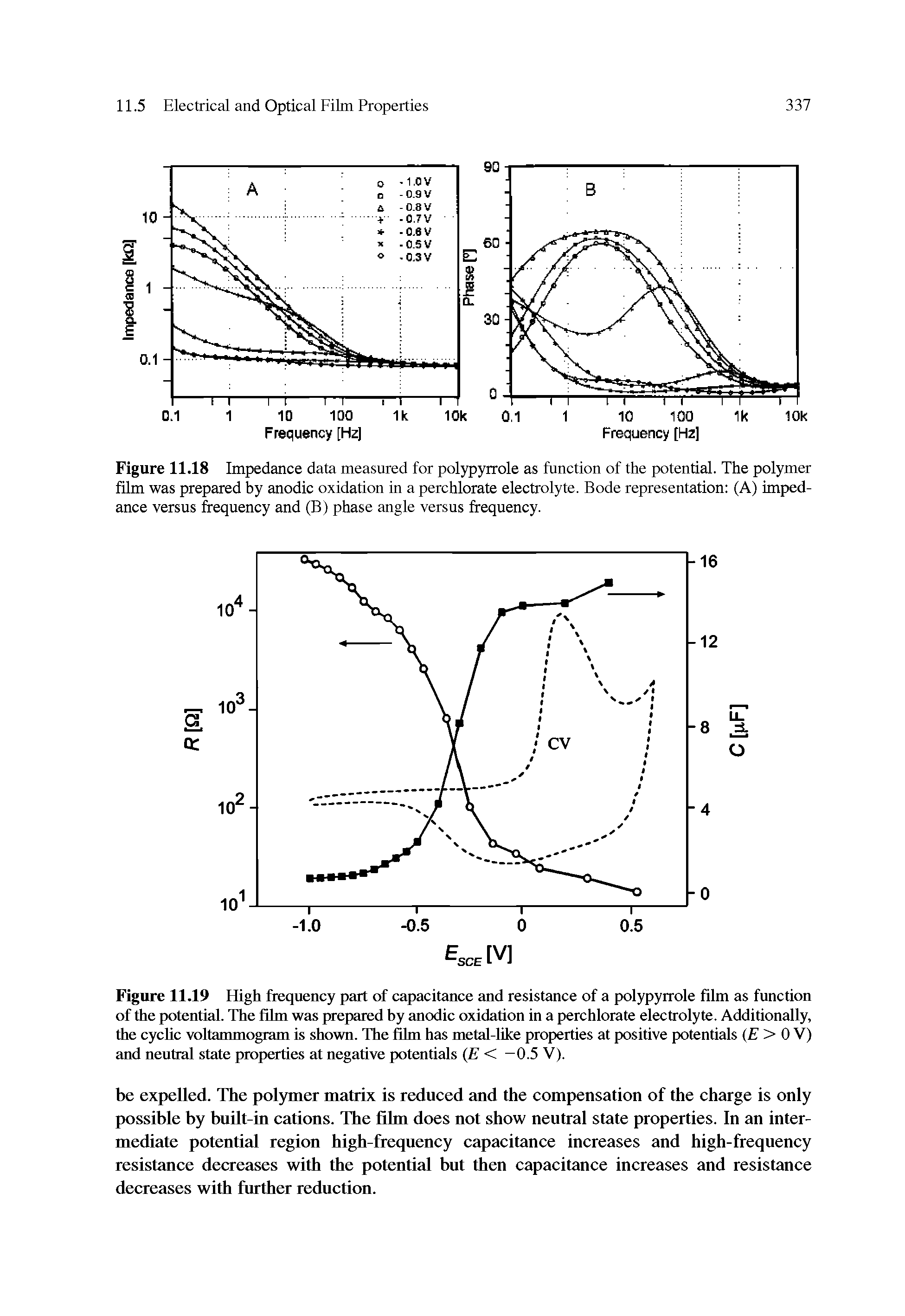 Figure 11.19 High frequency part of capacitance and resistance of a polypyrrole film as function of the potential. The film was prepared by anodic oxidation in a perchlorate electrolyte. Additionally, the cyclic voltammogram is shown. The film has metal-like properties at positive potentials (E> OV) and neutral state properties at negative potentials (E < -0.5 V).