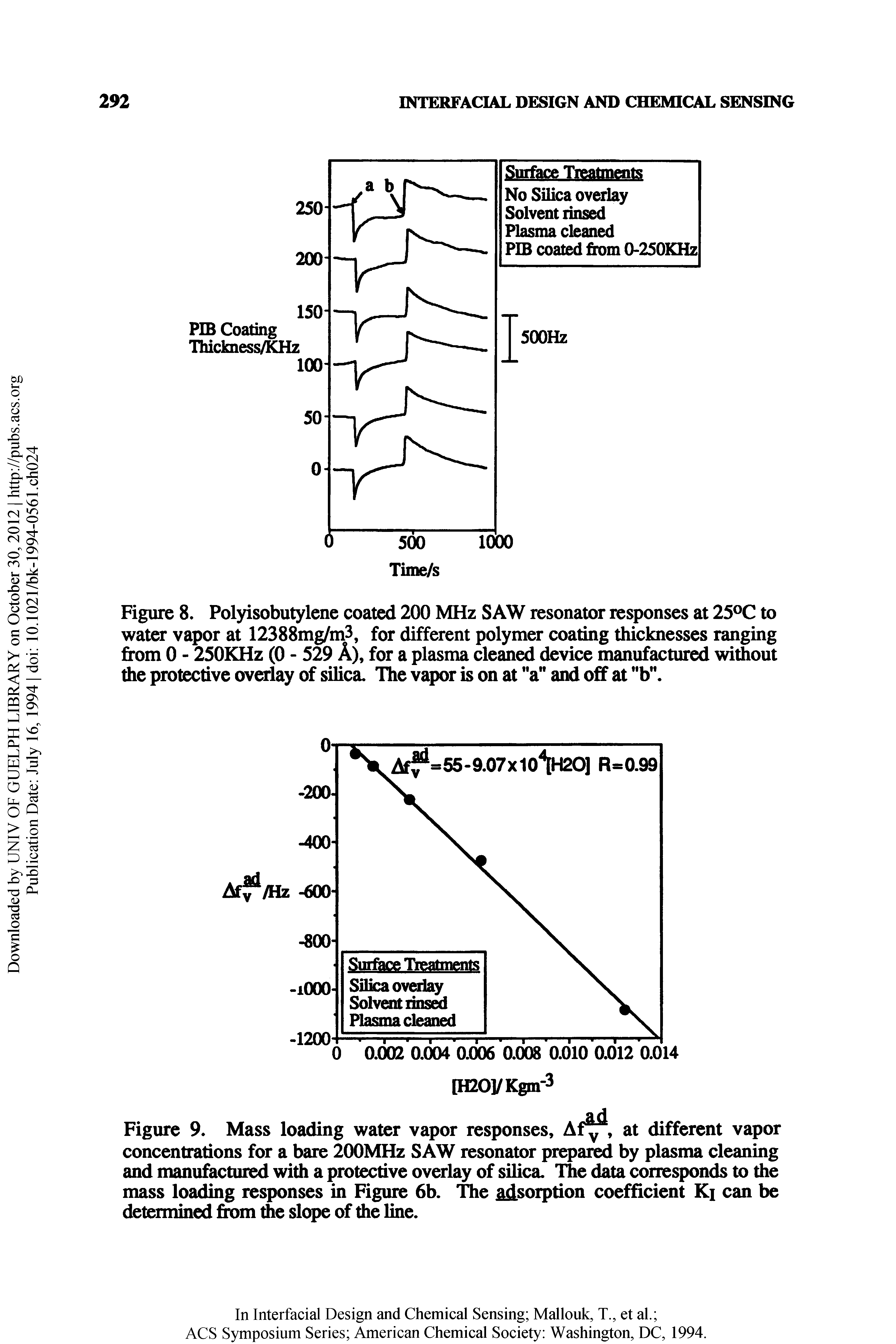 Figure 8. Polyisobutylcne coated 200 MHz SAW resonator responses at 25 C to water vapor at 12388mg/m3, for different polymer coating thicknesses ranging from 0 - 2S0KHz (0 - 529 A), for a plasma cleaned device manufactured without the protective overlay of silica. The vapor is on at "a" and off at b .