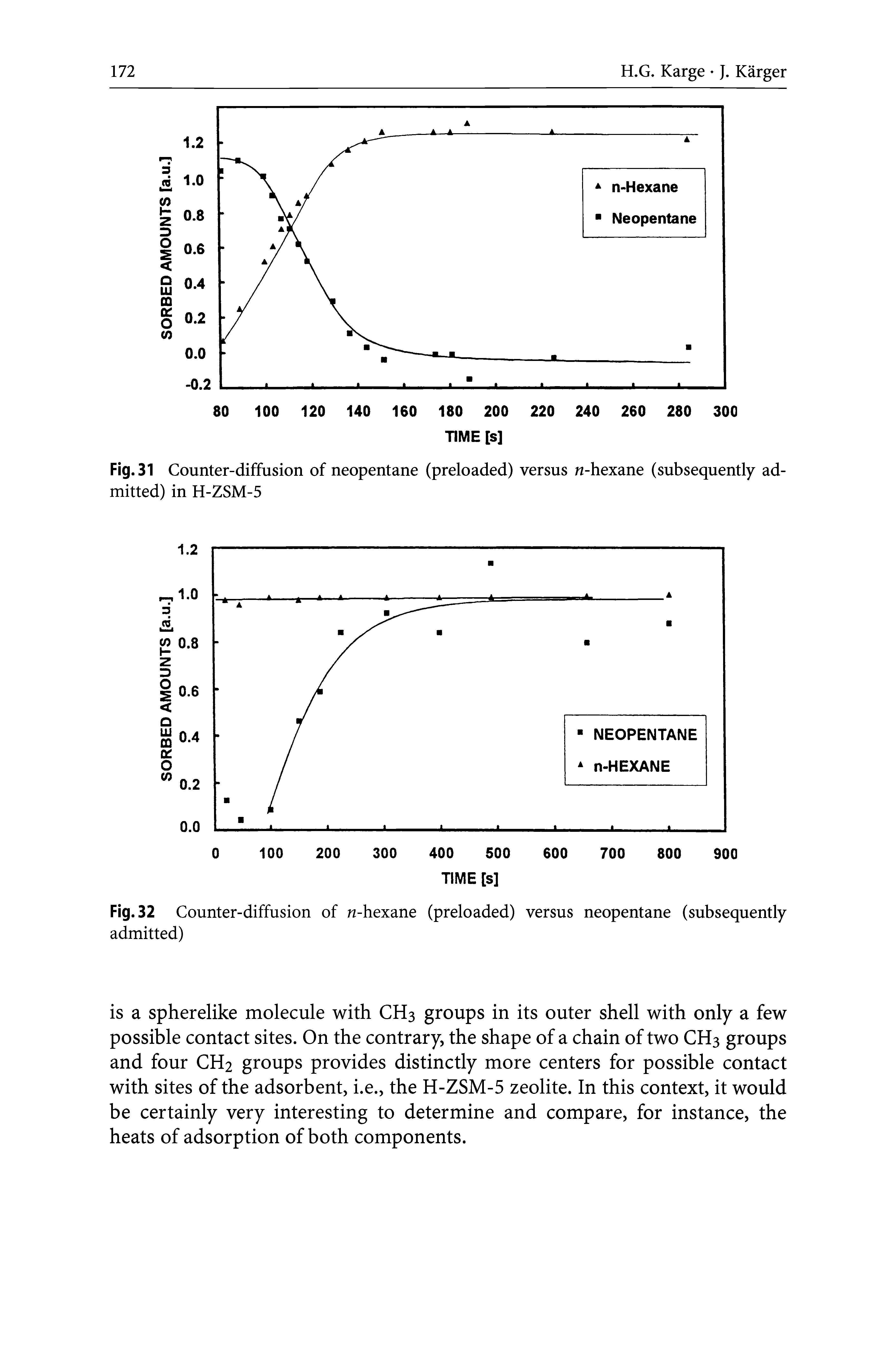 Fig. 32 Counter-diffusion of n-hexane (preloaded) versus neopentane (subsequently admitted)...