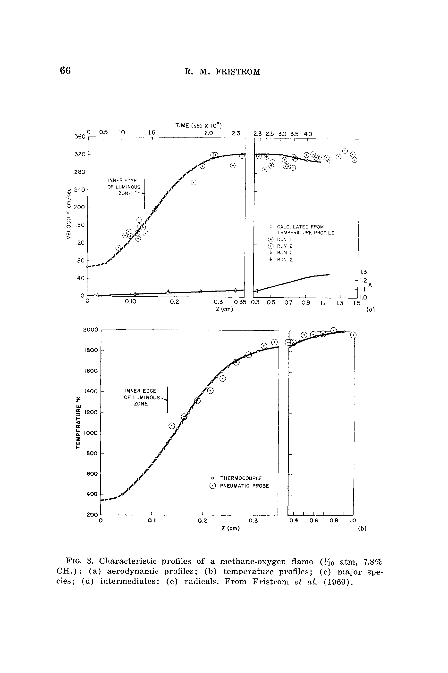 Fig. 3. Characteristic profiles of a methane-oxygen flame (Mo atm, 7.8% CHj) (a) aerodynamic profiles (b) temperature profiles (c) major species (d) intermediates (e) radicals. From Fristrom et al. (1960).