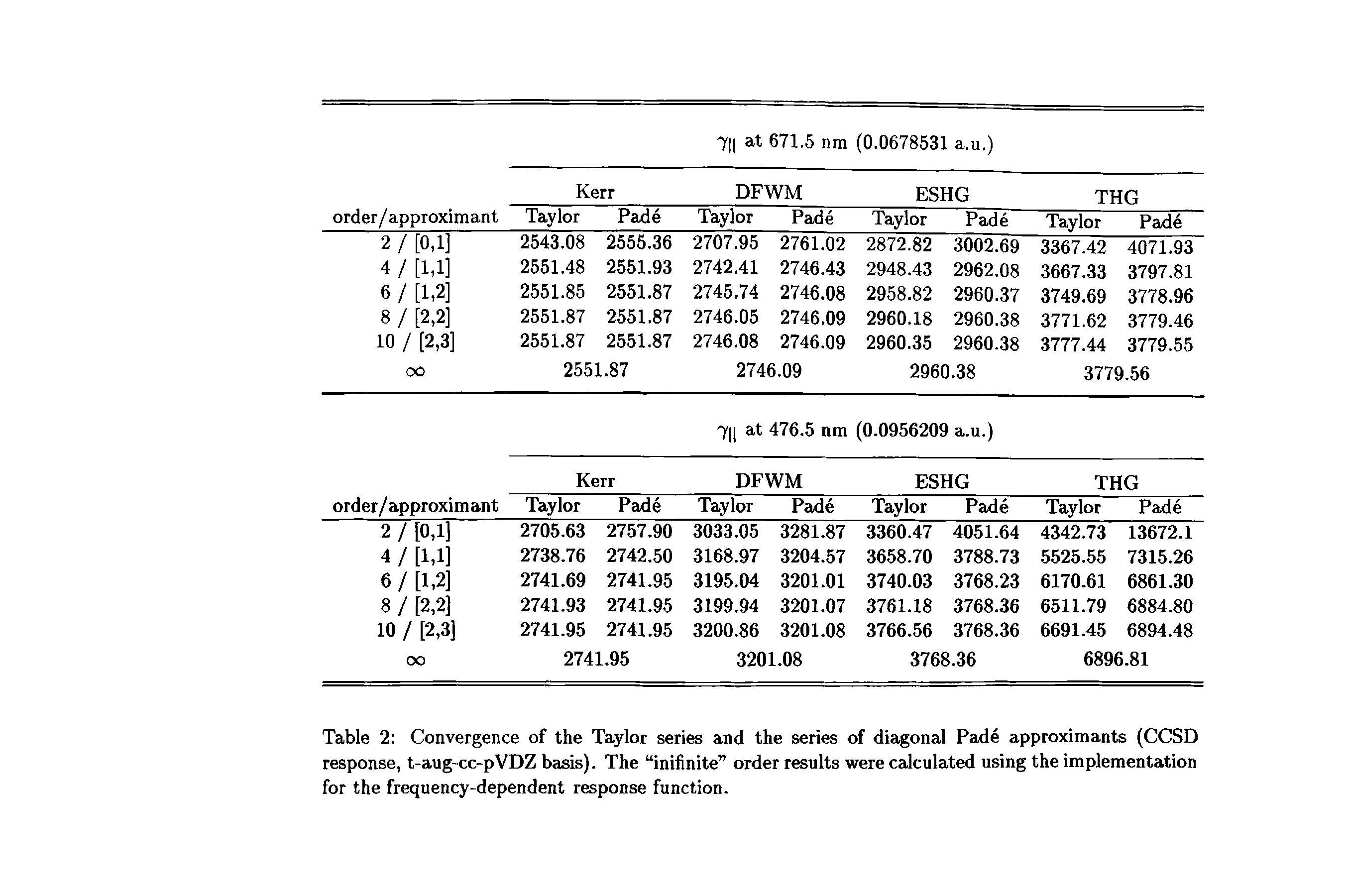 Table 2 Convergence of the Taylor series and the series of diagonal Fade approximants (CCSD response, t-aug-cc-pVDZ basis). The inifinite order results were calculated using the implementation for the frequency-dependent response function.
