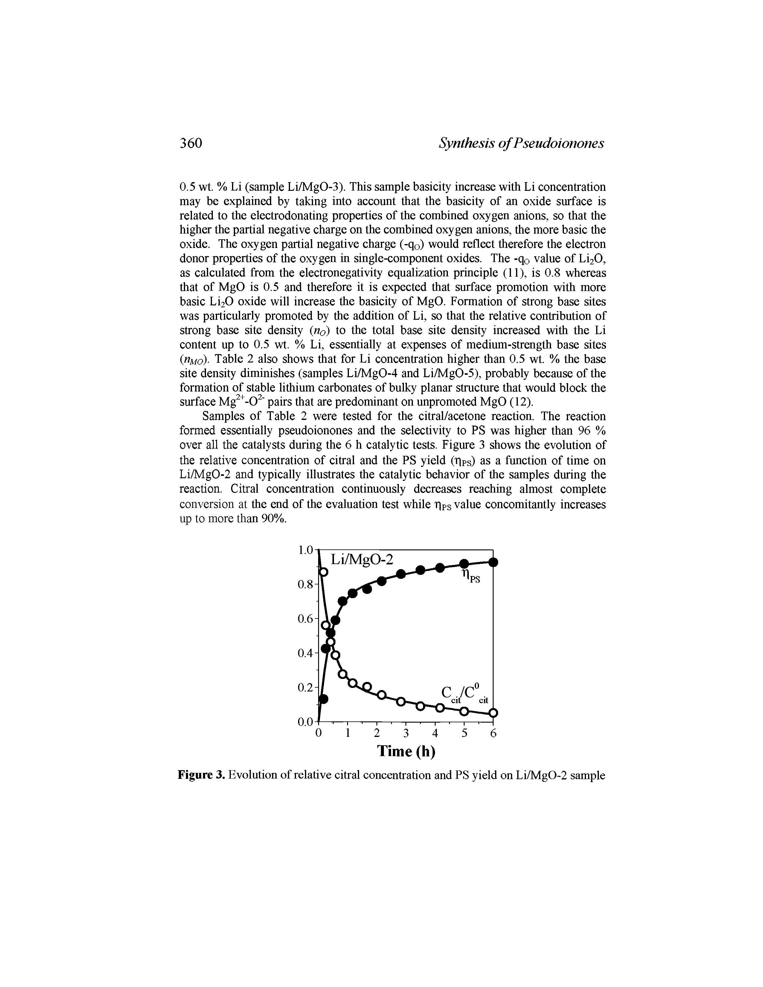 Figure 3. Evolution of relative citral concentration and PS yield on Li/MgO-2 sample...