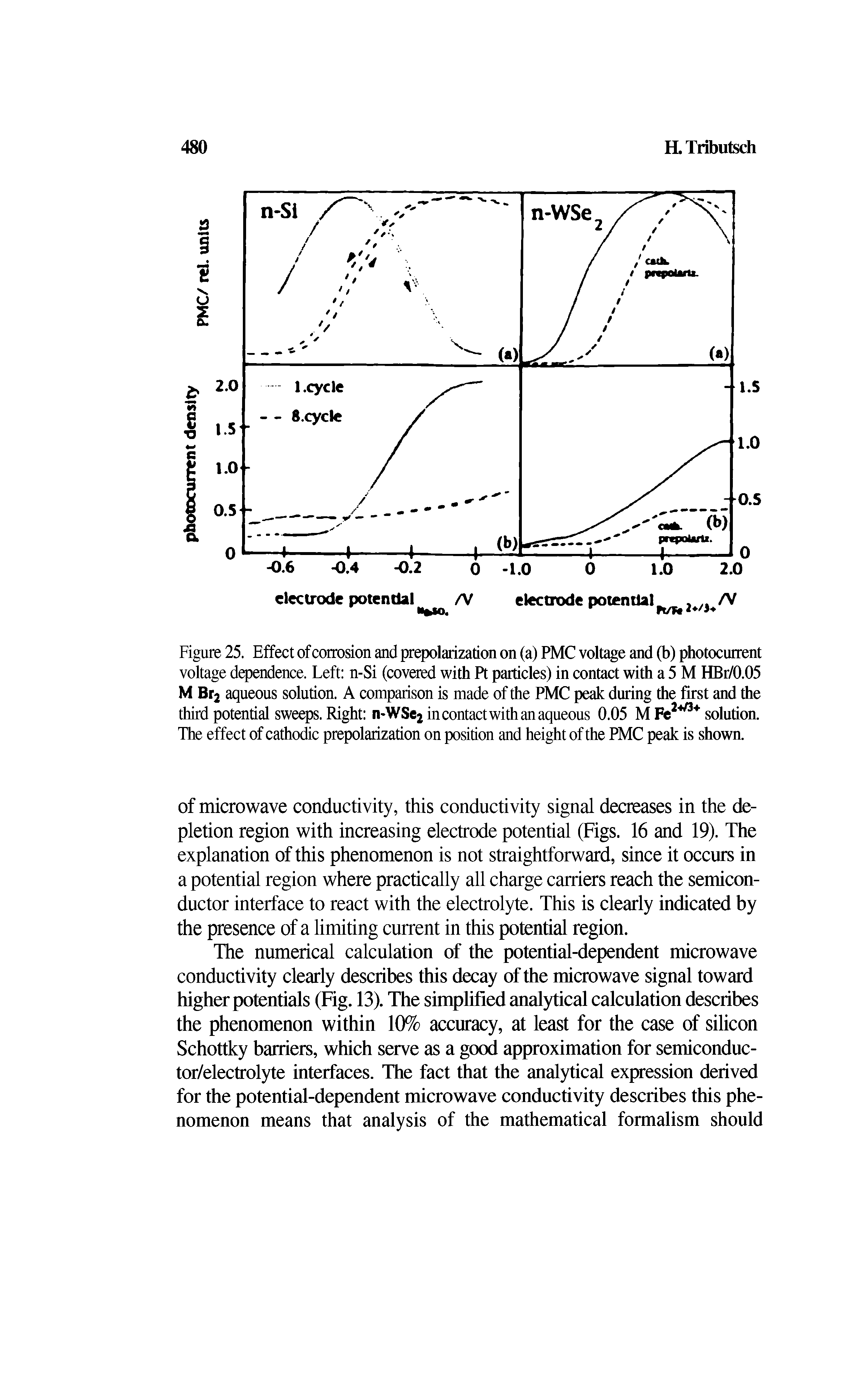 Figure 25. Effect of corrosion and prepolarization on (a) PMC voltage and (b) photocurrent voltage dependence. Left n-Si (covered with Pt particles) in contact with a 5 M HBr/0.05 M Br2 aqueous solution. A comparison is made of the PMC peak during the first and the third potential sweeps. Right n-WSe2 in contact with an aqueous 0.05 M Fe2+/3+ solution. The effect of cathodic prepolarization on position and height of the PMC peak is shown.