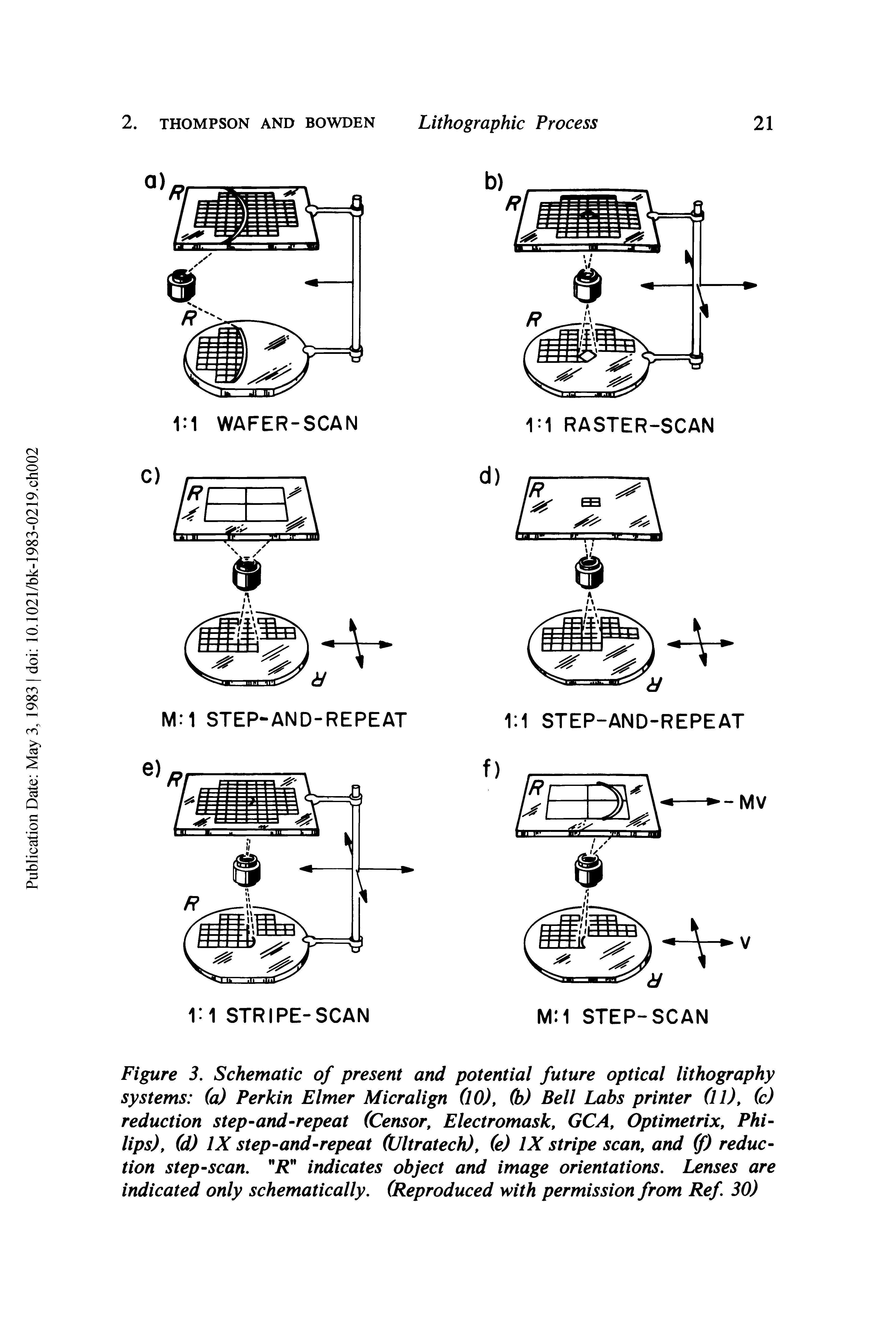 Figure 3. Schematic of present and potential future optical lithography systems (a) Perkin Elmer Micralign (10), (b) Bell Labs printer (11), (c) reduction step-and-repeat (Censor, Electromask, GCA, Optimetrix, Philips), (d) IX step-and-repeat (Ultratech), (e) IX stripe scan, and (f) reduction step-scan, R indicates object and image orientations. Lenses are indicated only schematically. (Reproduced with permission from Ref. 30)...