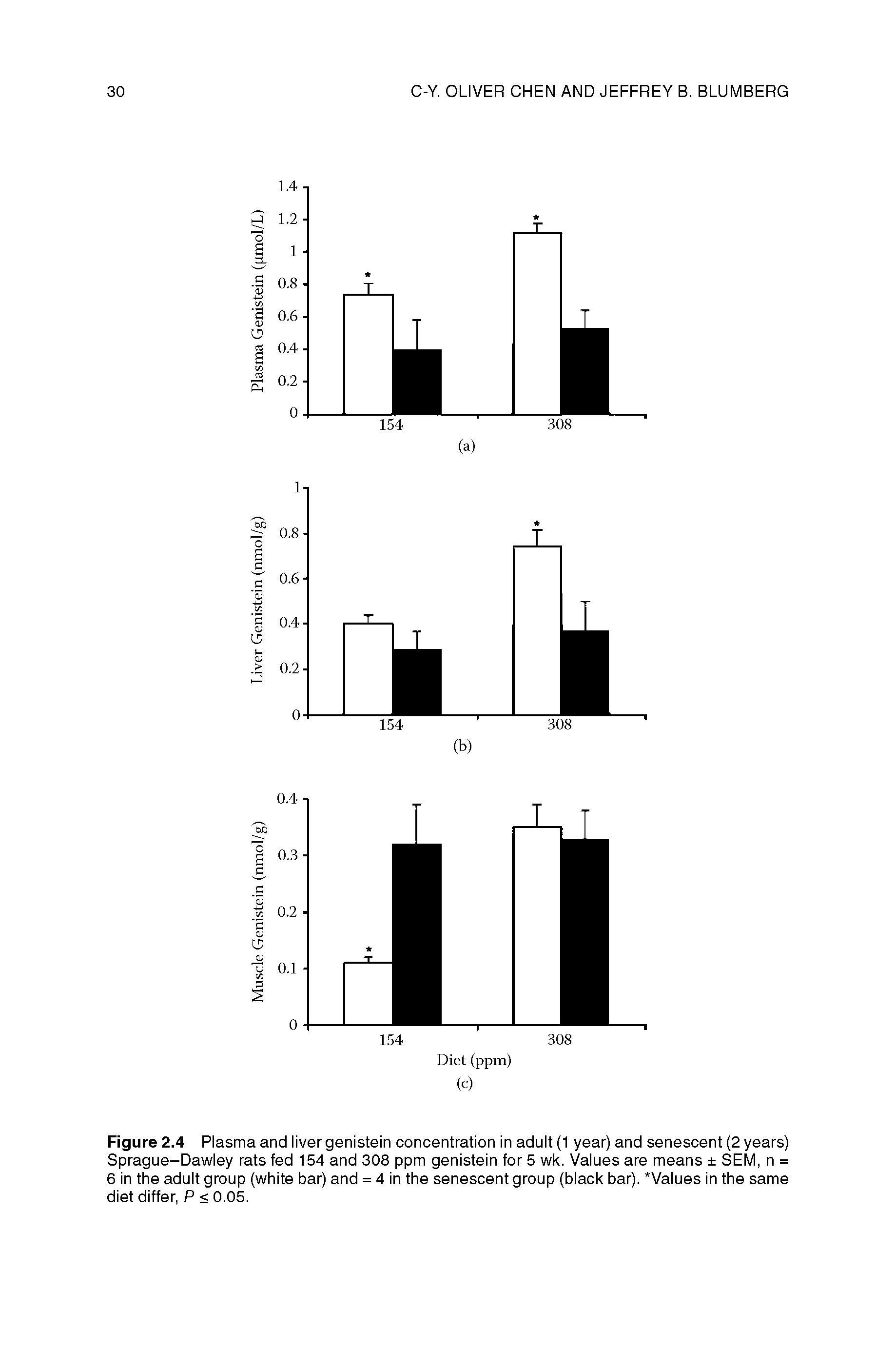 Figure 2.4 Plasma and liver genistein concentration in adult (1 year) and senescent (2 years) Sprague-Dawley rats fed 154 and 308 ppm genistein for 5 wk. Values are means SEM, n = 6 in the adult group (white bar) and = 4 in the senescent group (black bar). Values in the same diet differ, P < 0.05.