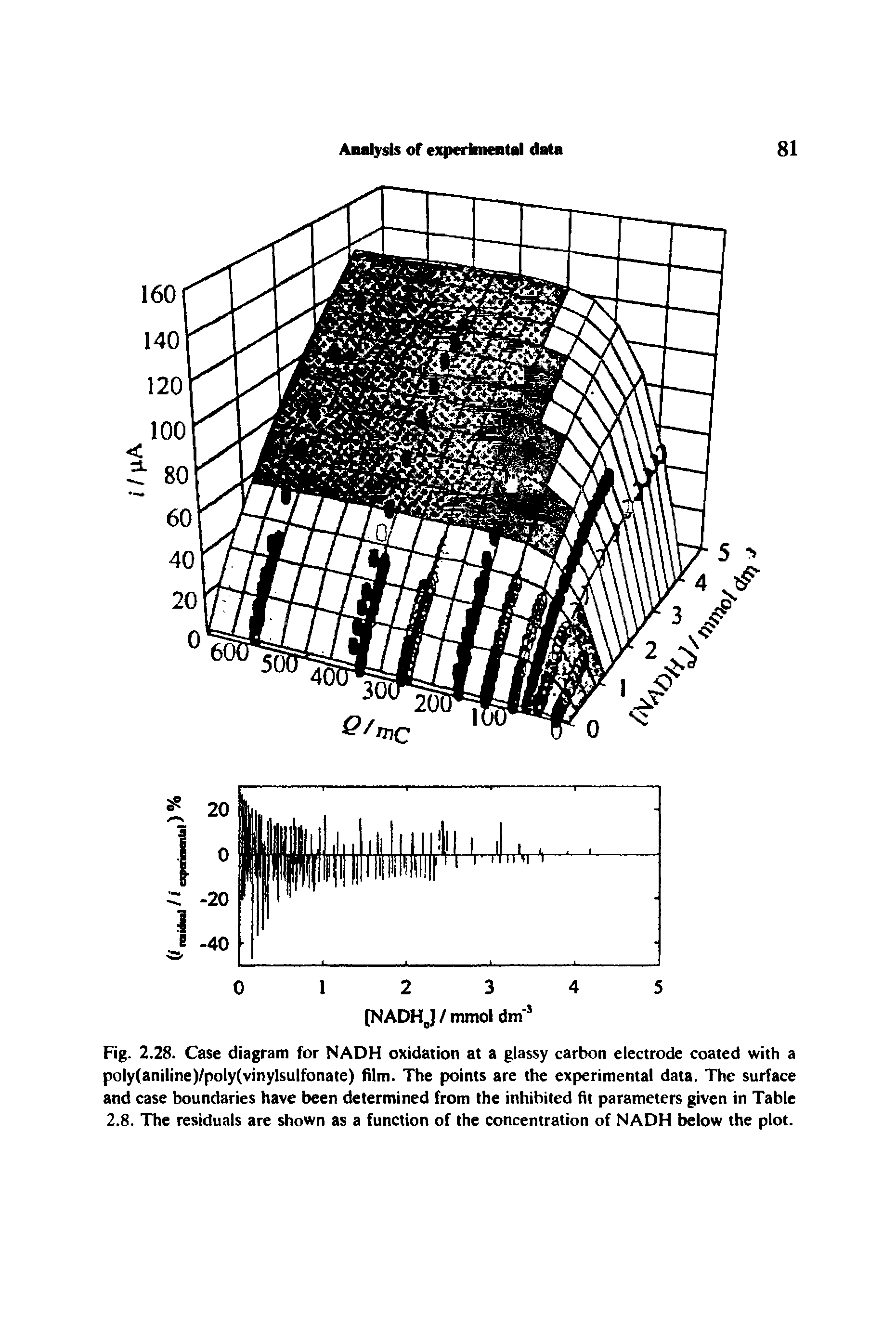 Fig. 2.28. Case diagram for NADH oxidation at a glassy carbon electrode coated with a poly(aniline)/poly(vinylsulfonate) film. The points are the experimental data. The surface and case boundaries have been determined from the inhibited fit parameters given in Table 2.8. The residuals are shown as a function of the concentration of NADH below the plot.