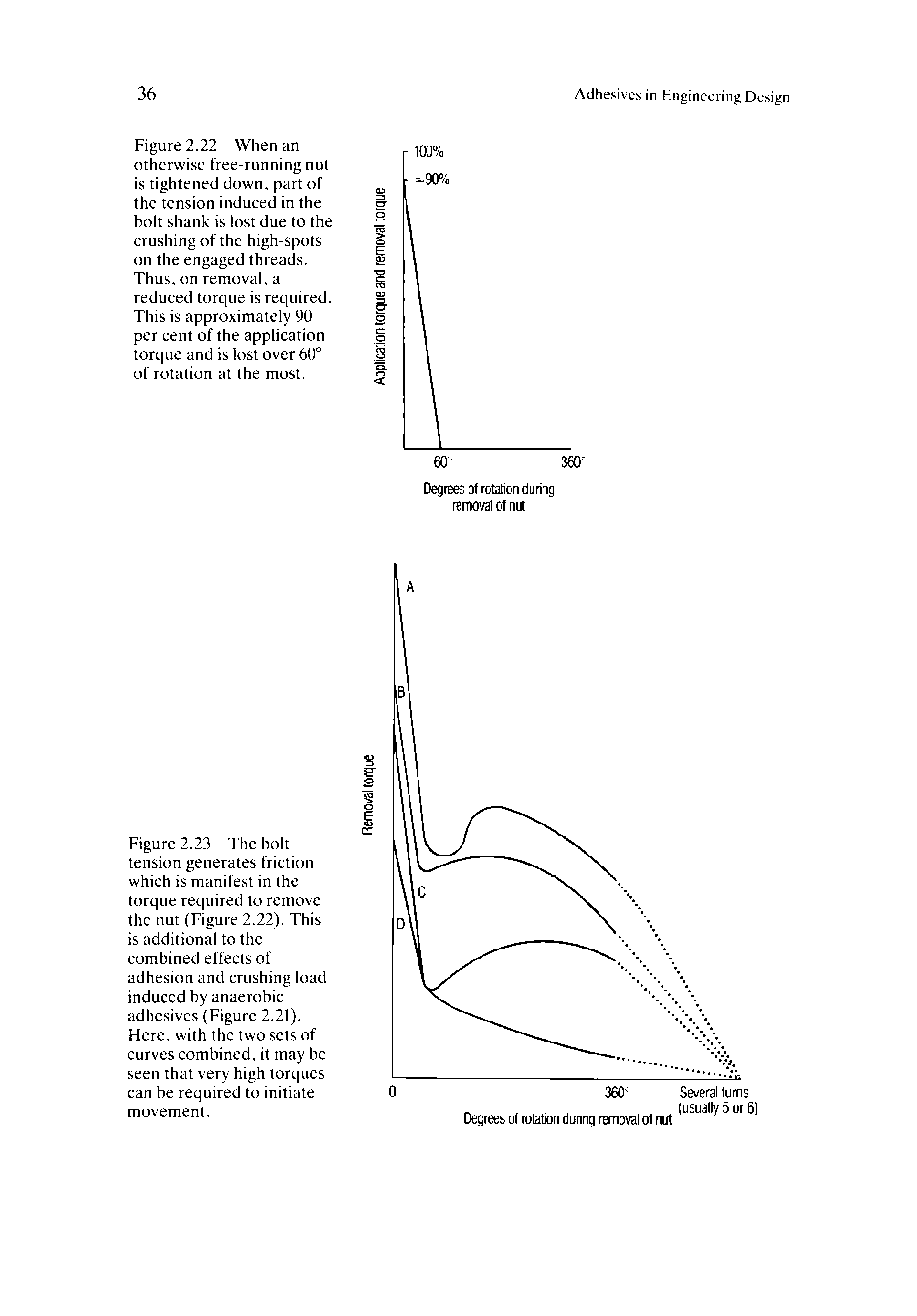 Figure 2.23 The bolt tension generates friction which is manifest in the torque required to remove the nut (Figure 2.22). This is additional to the combined effects of adhesion and crushing load induced by anaerobic adhesives (Figure 2.21). Here, with the two sets of curves combined, it may be seen that very high torques can be required to initiate movement.