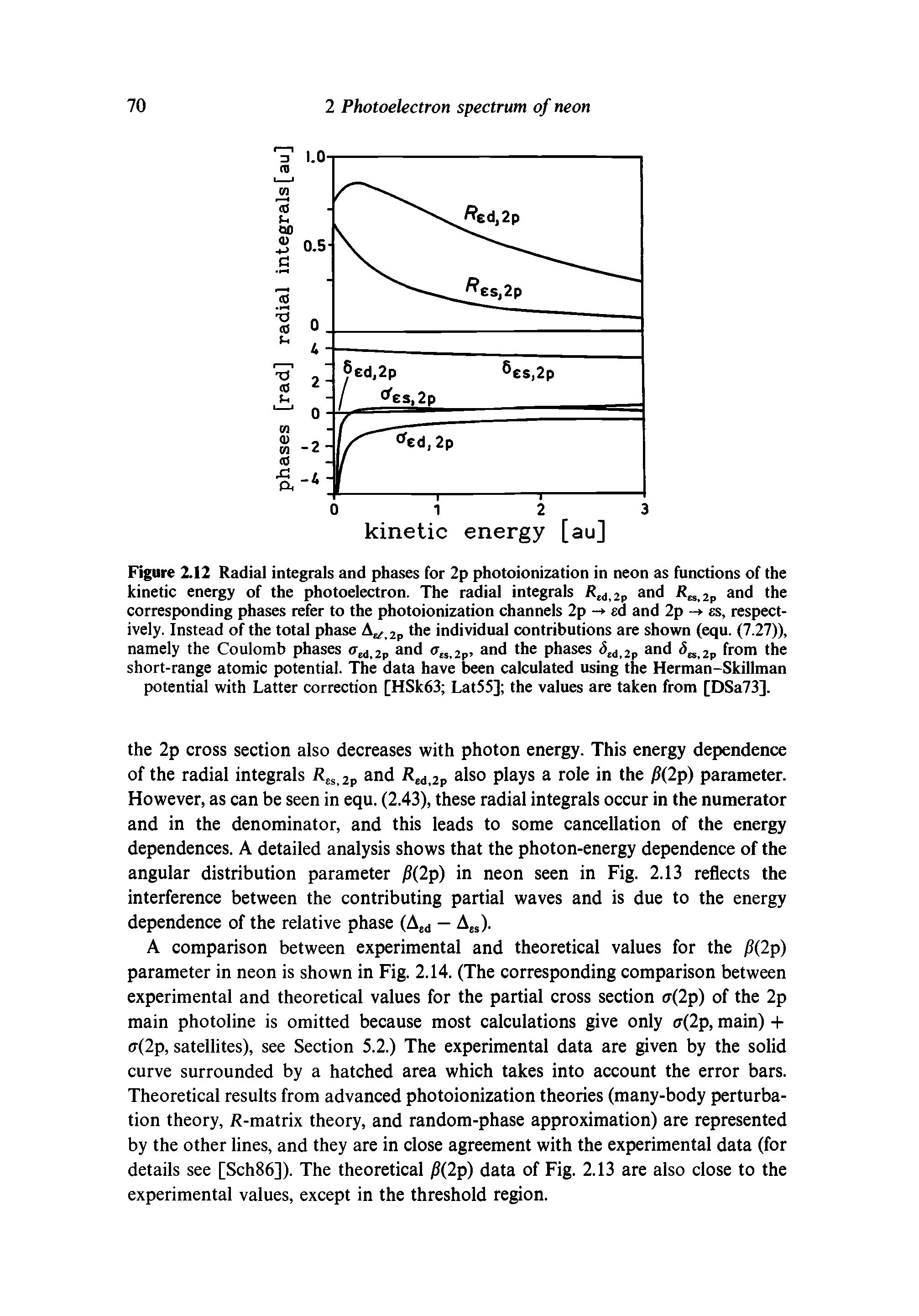 Figure 2.12 Radial integrals and phases for 2p photoionization in neon as functions of the kinetic energy of the photoelectron. The radial integrals R d2p and R s2p and the corresponding phases refer to the photoionization channels 2p - sd and 2p -> ss, respectively. Instead of the total phase 2p the individual contributions are shown (equ. (7.27)), namely the Coulomb phases <7ed2p and <r s2p, and the phases <5 d 2p and <5 s 2p from the short-range atomic potential. The data have been calculated using the Herman-Skillman potential with Latter correction [HSk63 Lat55] the values are taken from [DSa73].