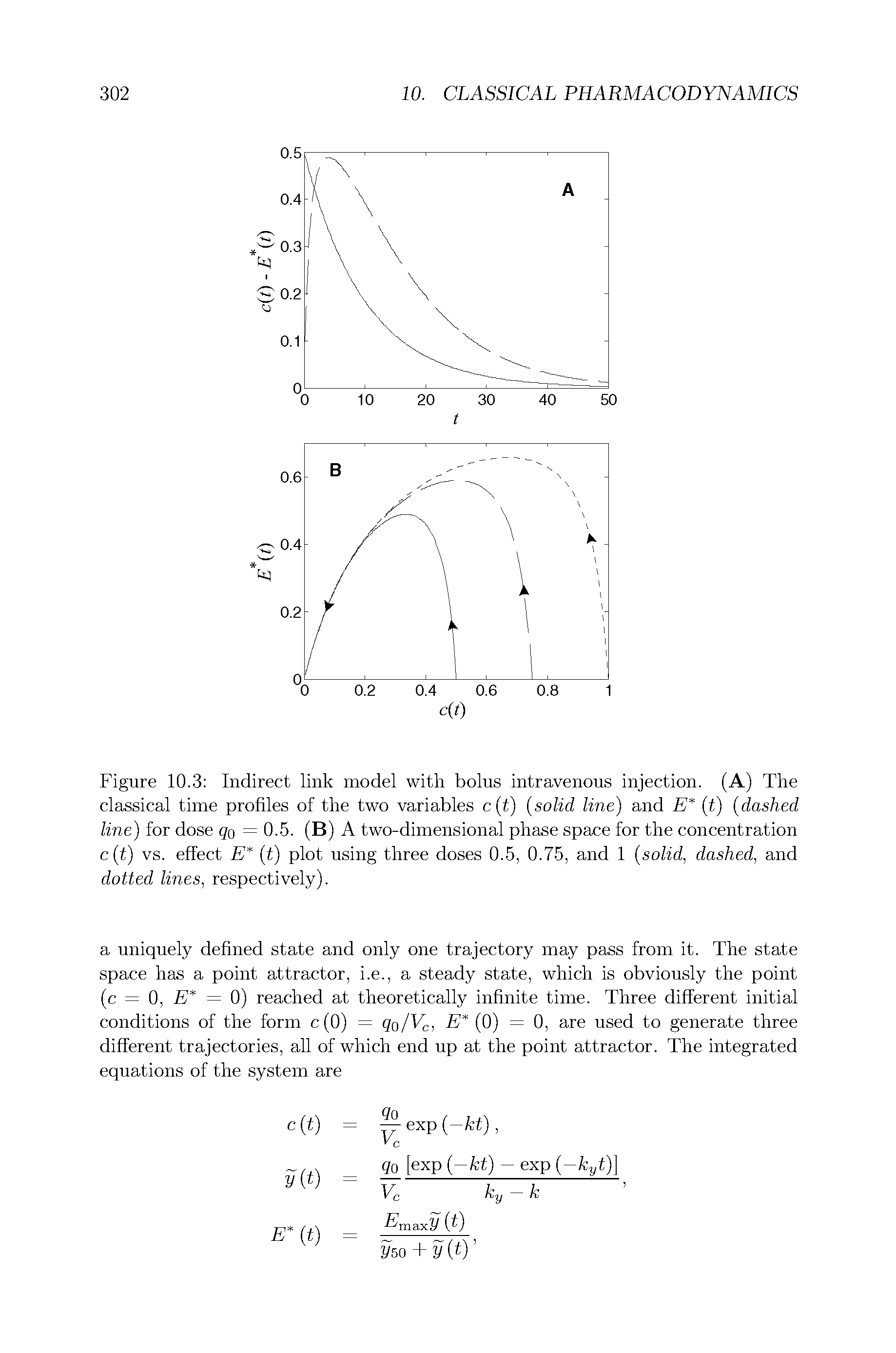 Figure 10.3 Indirect link model with bolus intravenous injection. (A) The classical time profiles of the two variables c(t) (solid line) and E (t) (dashed line) for dose qo = 0.5. (B) A two-dimensional phase space for the concentration c(t) vs. effect E (t) plot using three doses 0.5, 0.75, and 1 (solid, dashed, and dotted lines, respectively).