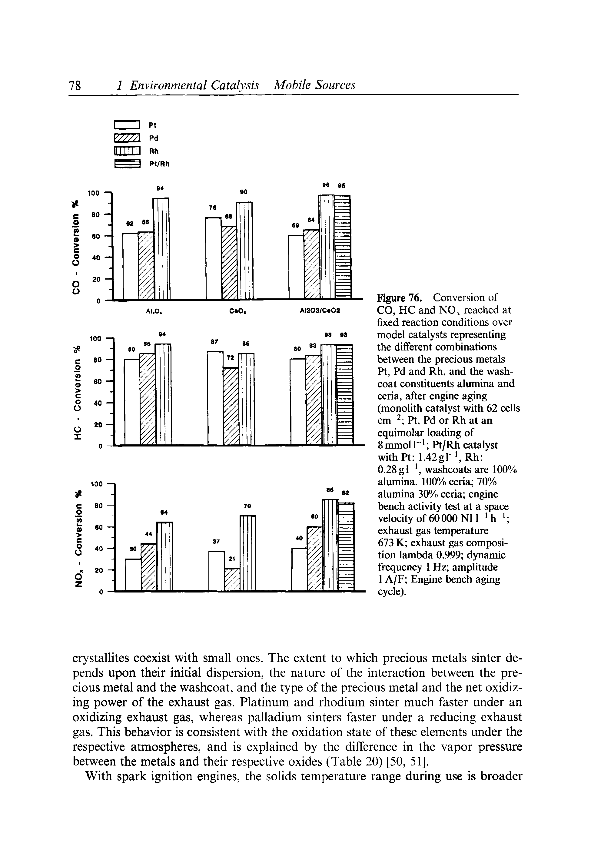 Figure 76. Conversion of CO, HC and NO < reached at fixed reaction conditions over model catalysts representing the different combinations between the precious metals Pt, Pd and Rh, and the wash-coat constituents alumina and ceria, after engine aging (monolith catalyst with 62 cells cm Pt, Pd or Rh at an equimolar loading of 8 mmol 1 Pt/Rh catalyst withPt 1.42gl, Rh ...