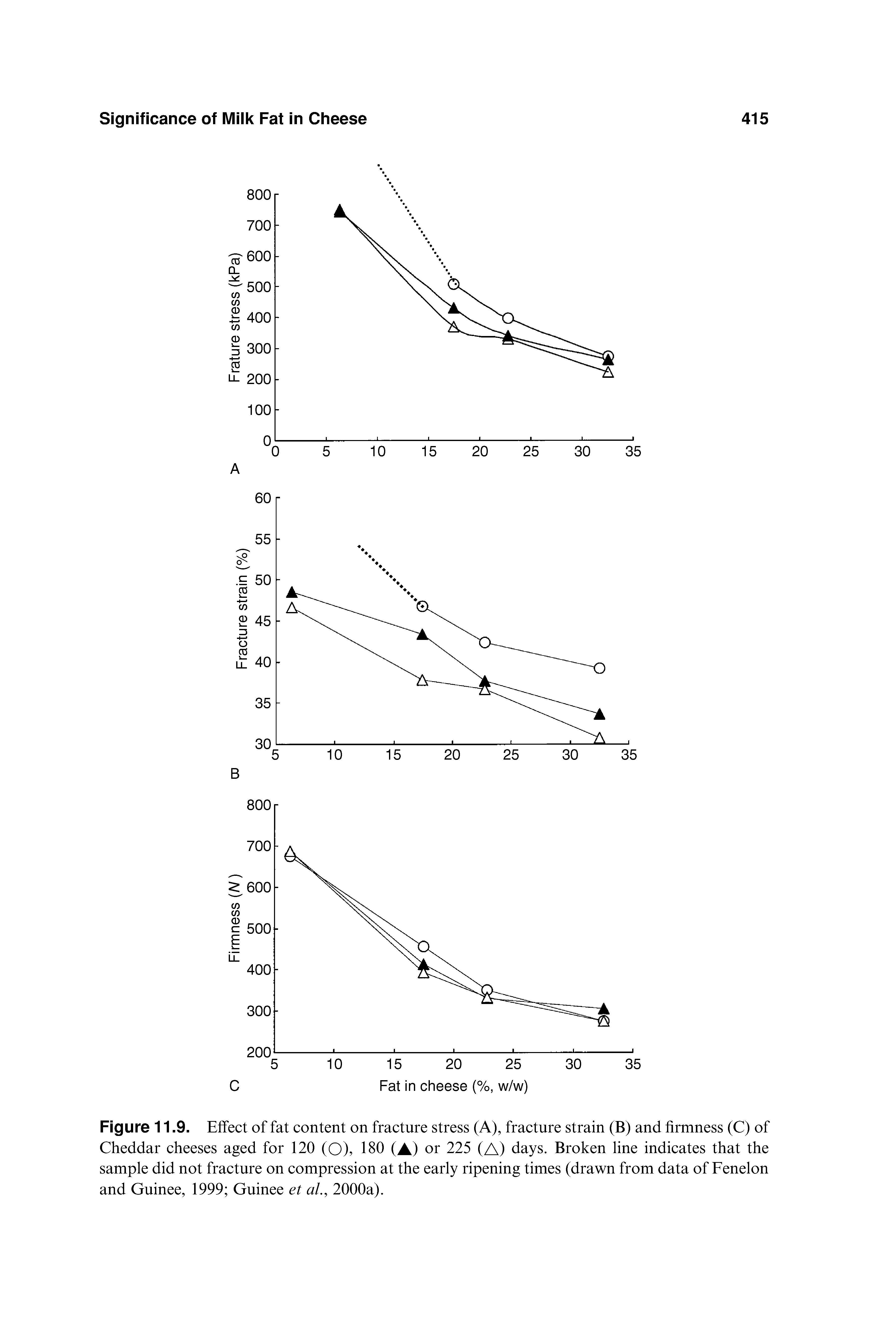 Figure 11.9. Effect of fat content on fracture stress (A), fracture strain (B) and firmness (C) of Cheddar cheeses aged for 120 (O), 180 (A,) or 225 (A) days. Broken line indicates that the sample did not fracture on compression at the early ripening times (drawn from data of Fenelon and Guinee, 1999 Guinee et al., 2000a).