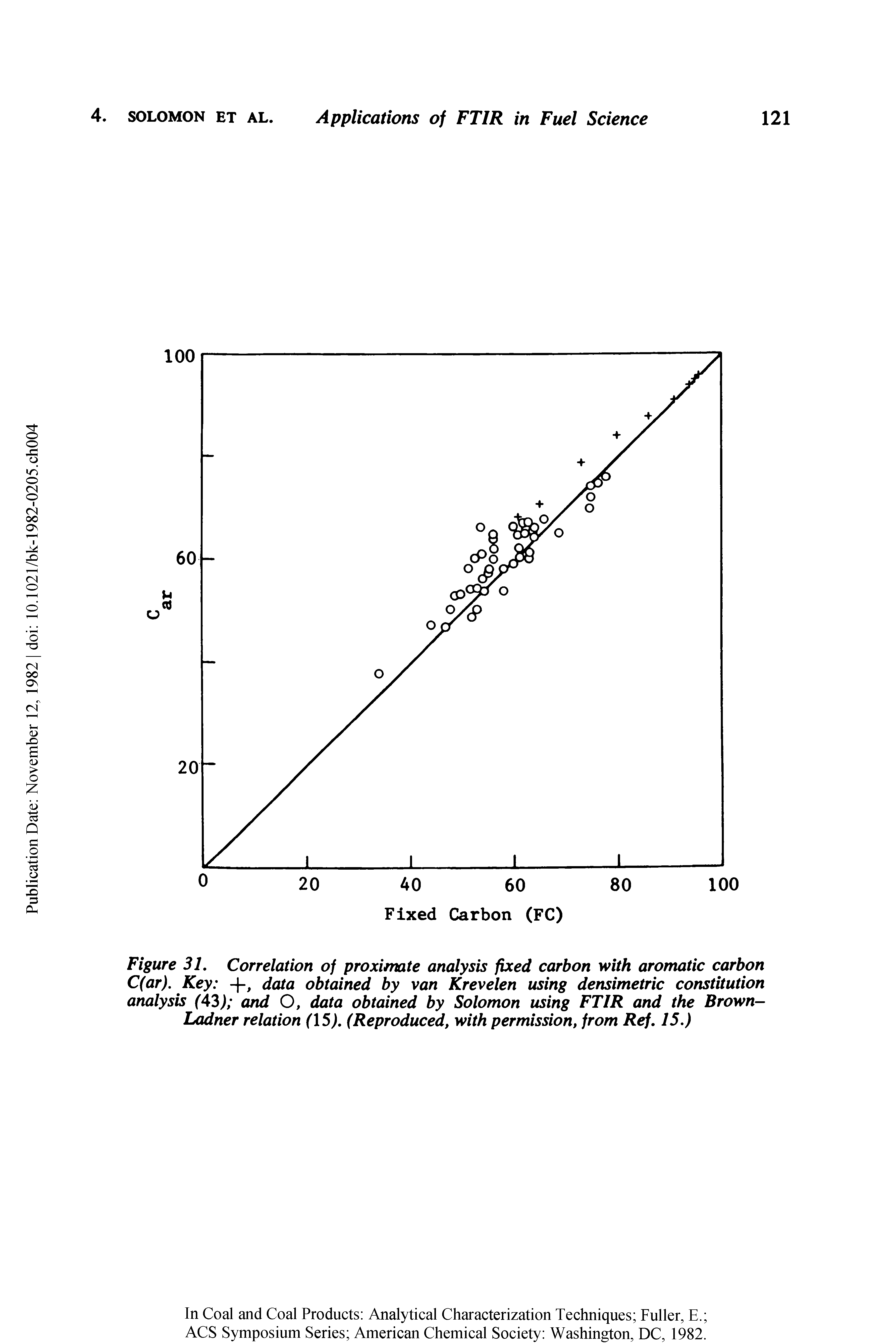 Figure 31. Correlation of proximate analysis fixed carbon with aromatic carbon C(ar). Key +, data obtained by van Krevelen using densimetric constitution analysis (43) and O, data obtained by Solomon using FTIR and the Brown-Ladner relation (15). (Reproduced, with permission, from Ref. 15.)...