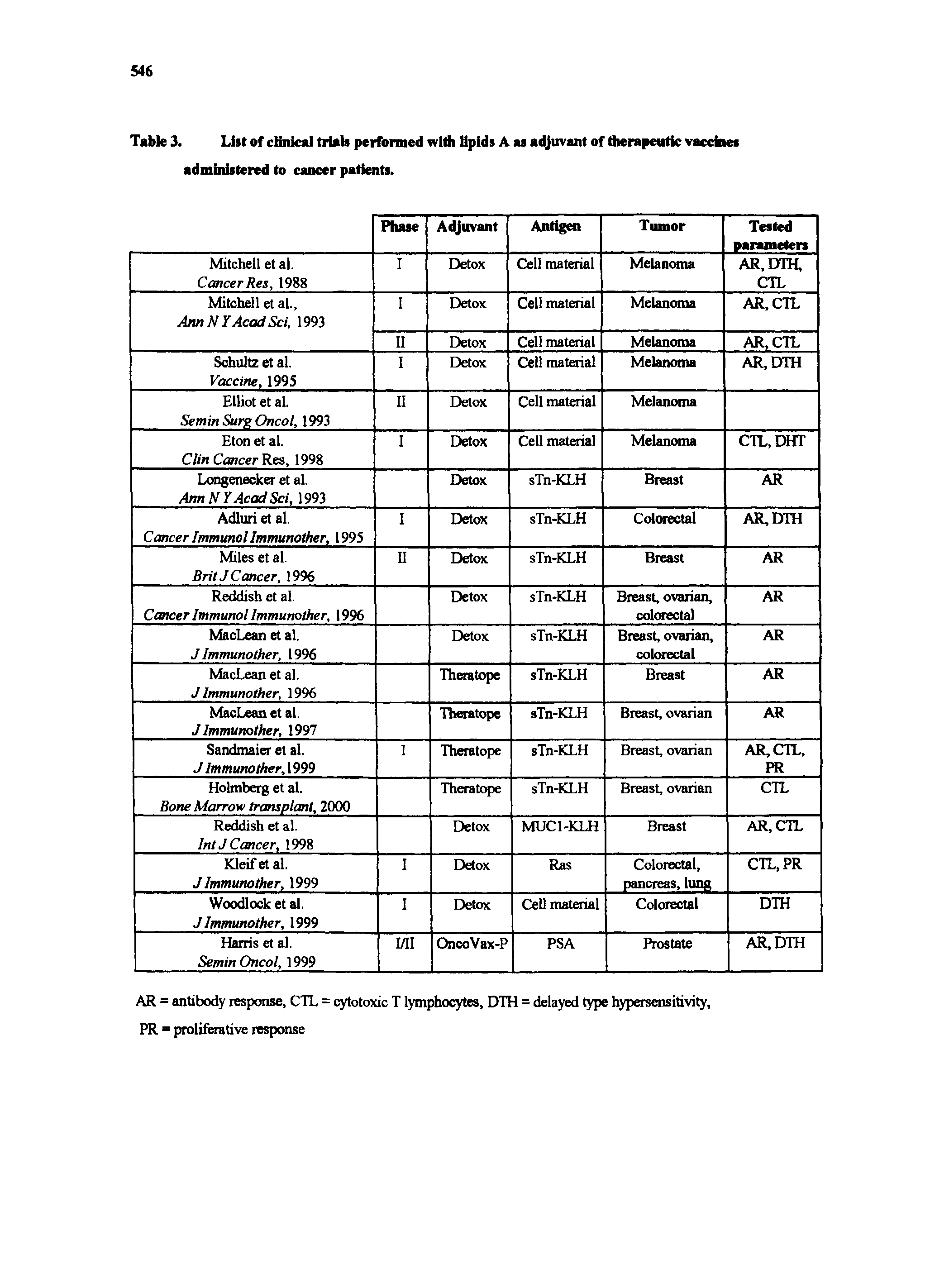 Table 3. List of clinical trials performed with lipids A as adjuvant of therapeutic vaccines administered to cancer patients.