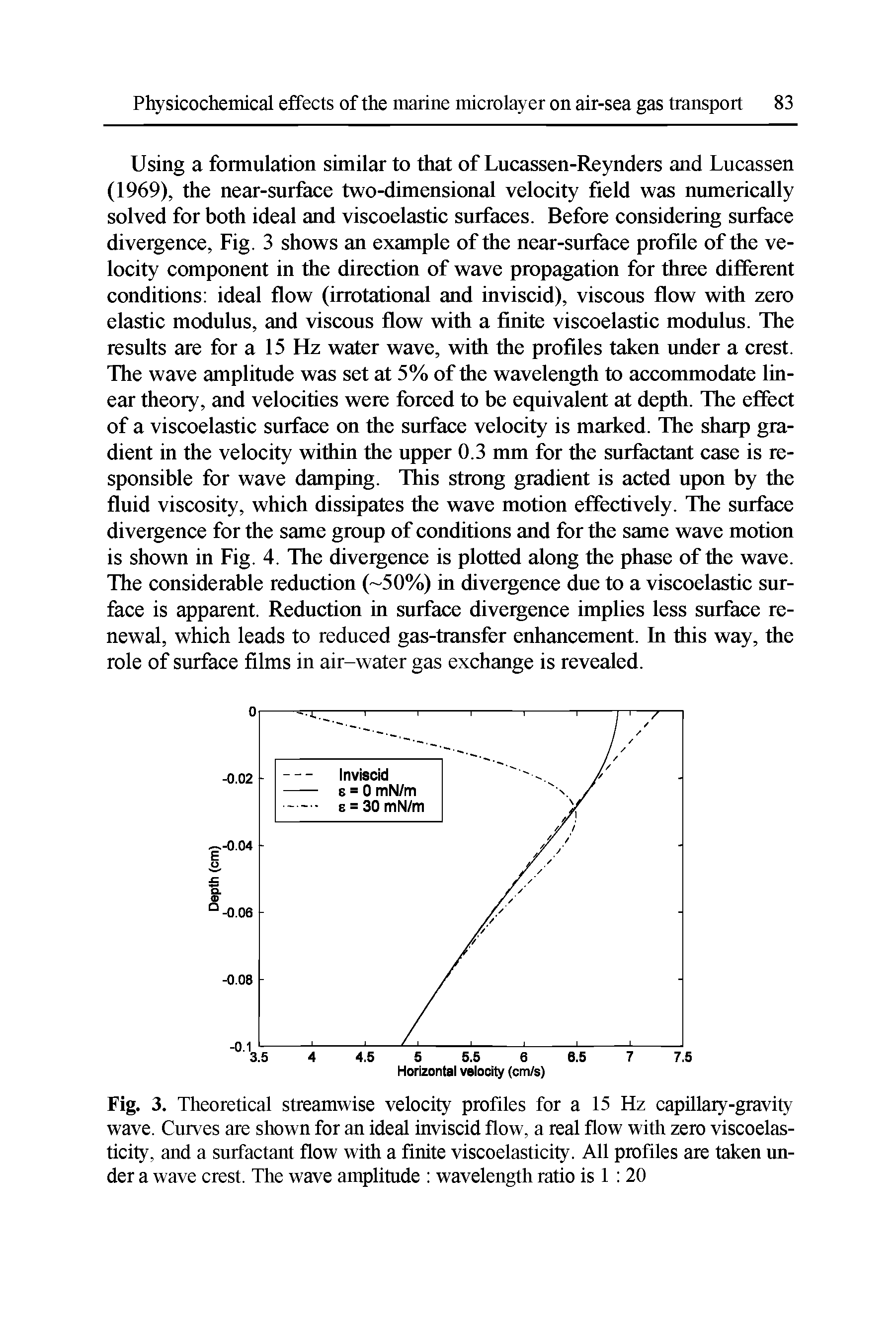 Fig. 3. Theoretical streamwise velocity profiles for a 15 Hz capillary-gravity wave. Curves are shown for an ideal inviscid flow, a real flow with zero viscoelasticity, and a surfactant flow with a finite viscoelasticity. All profiles are taken under a wave crest. The wave amplitude wavelength ratio is 1 20...